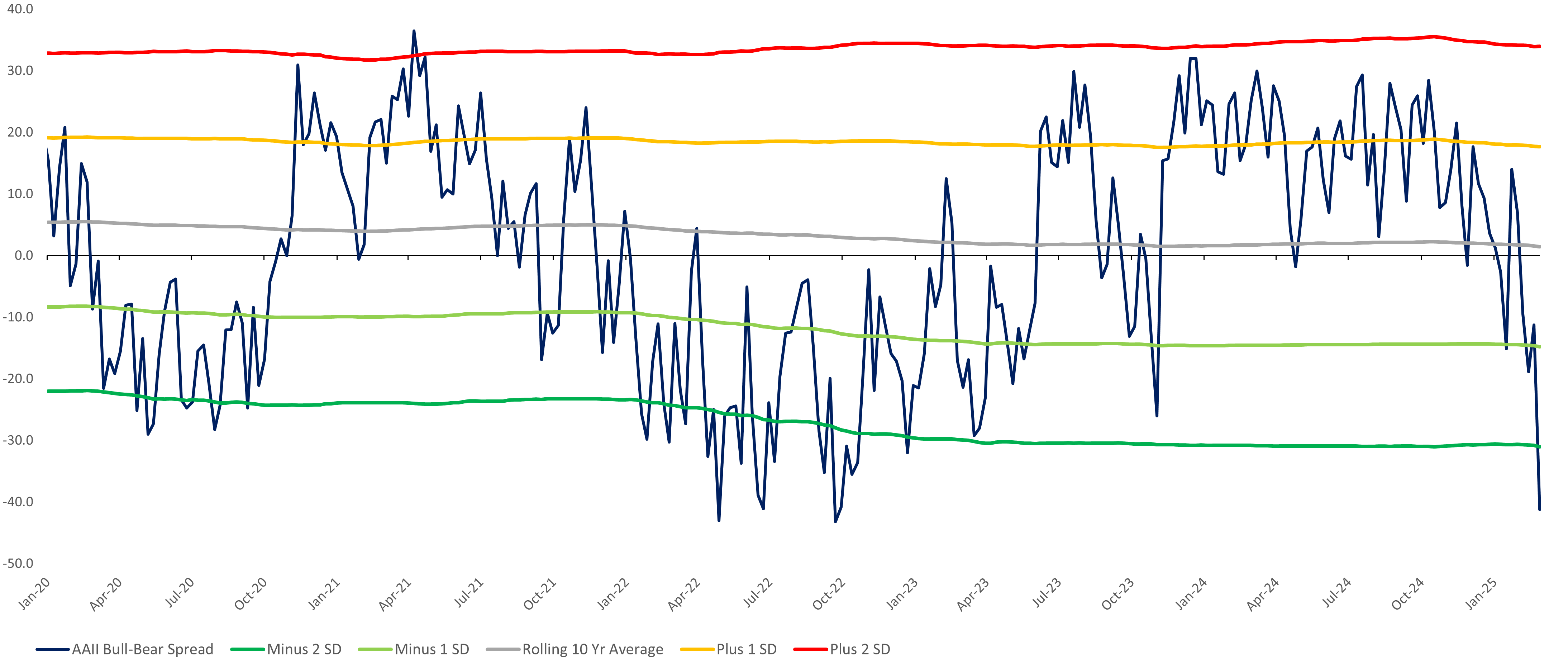 Line graph of AAII individual investor enthusiasm from January 2020 to January 2025 as described in the previous paragraph. 