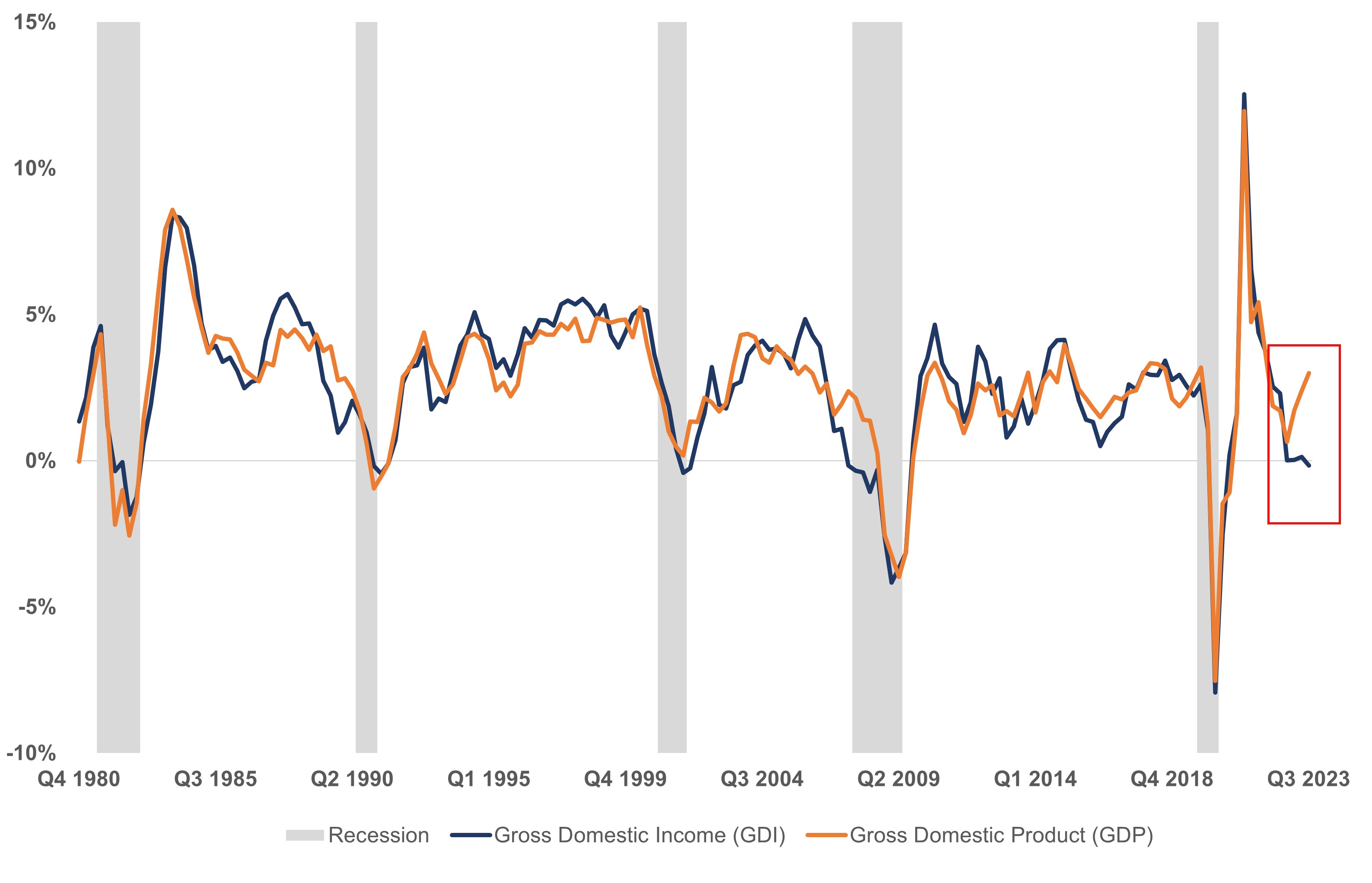 Line graph depicting the difference between Gross Domestic Income and Gross Domestic Product from 1980–2023 as described in the preceding paragraph. 