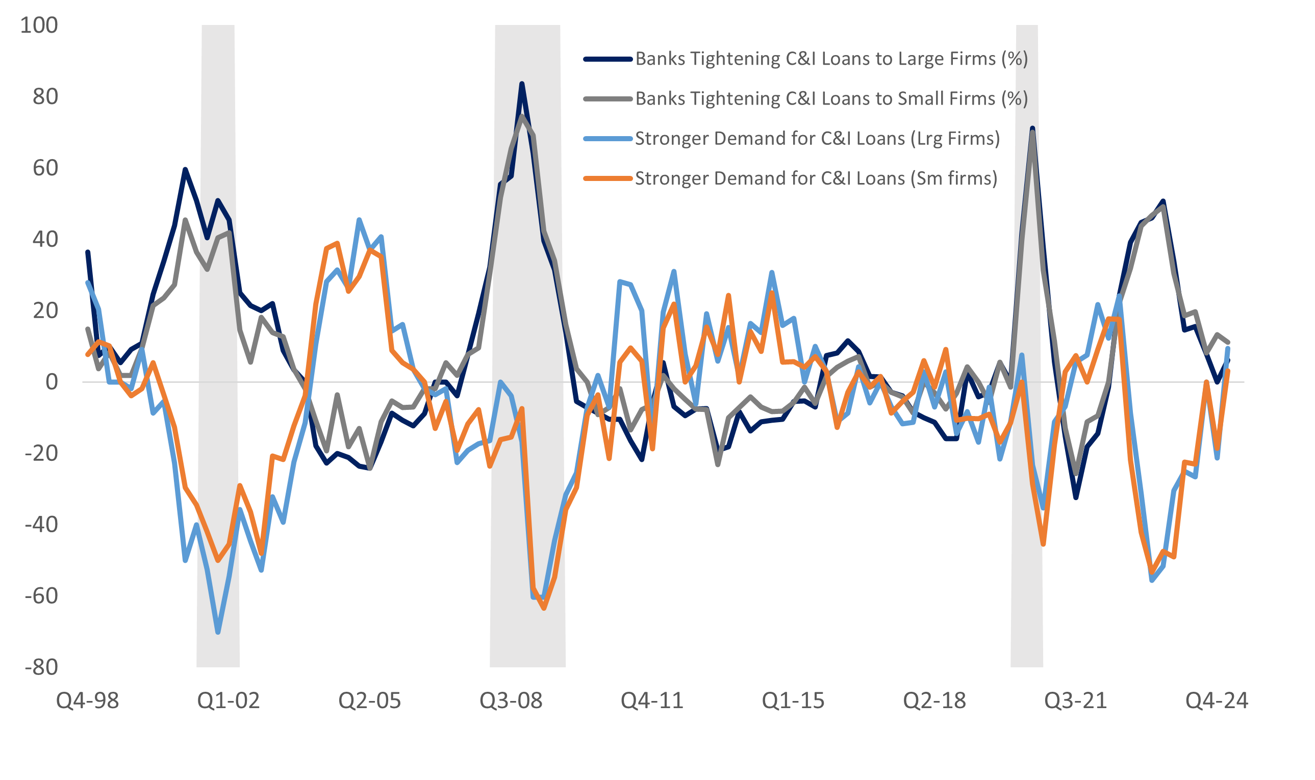 Line graph of bank tightening of commercial and industrial loans for large and small firms from Q4 1998 to Q4 2024 as described in the previous paragraph.