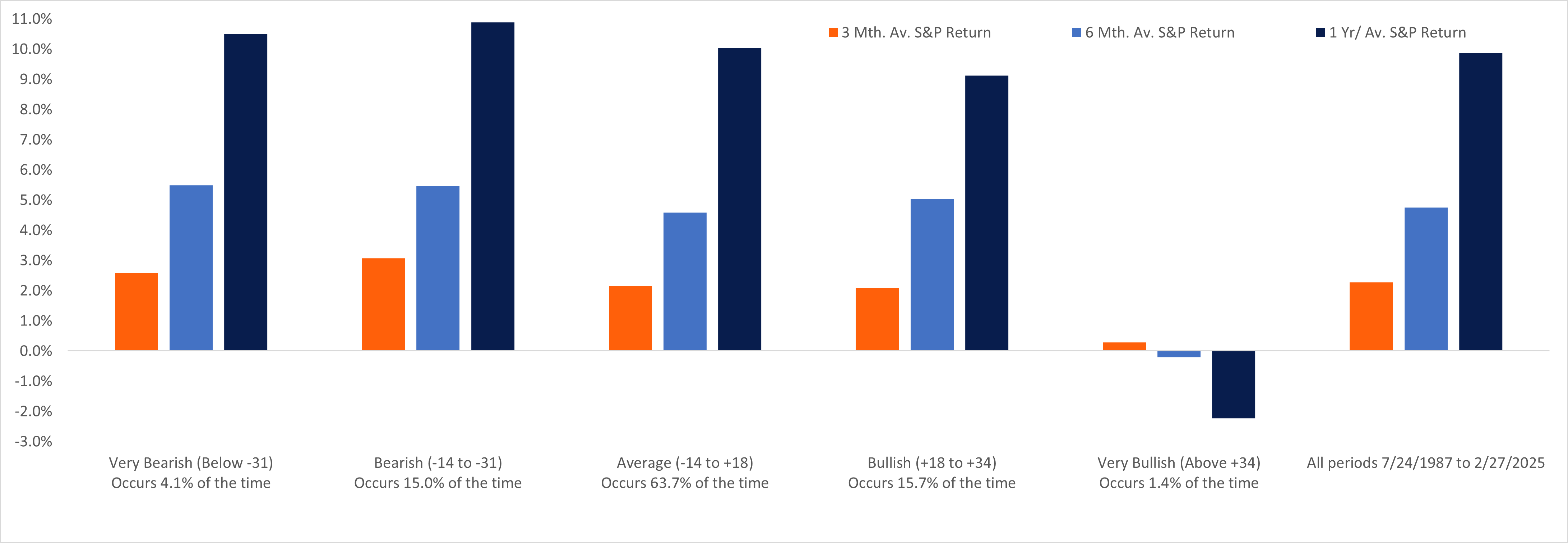 Bar graph of the average S&P 500 returns over three different time periods (3 months, 6 months, and 1 year) categorized by market sentiment.
