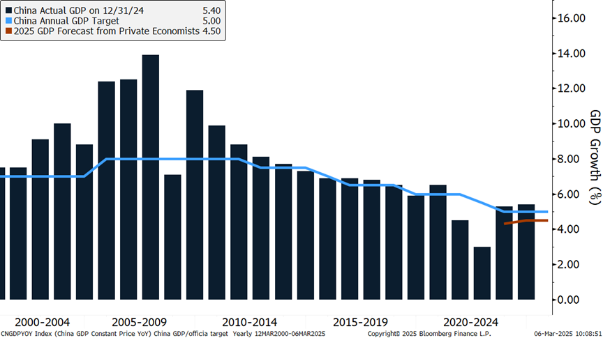 Bar graph of China gross domestic product growth from 2000 to 2025 (forecasted) as described in the preceding paragraph.