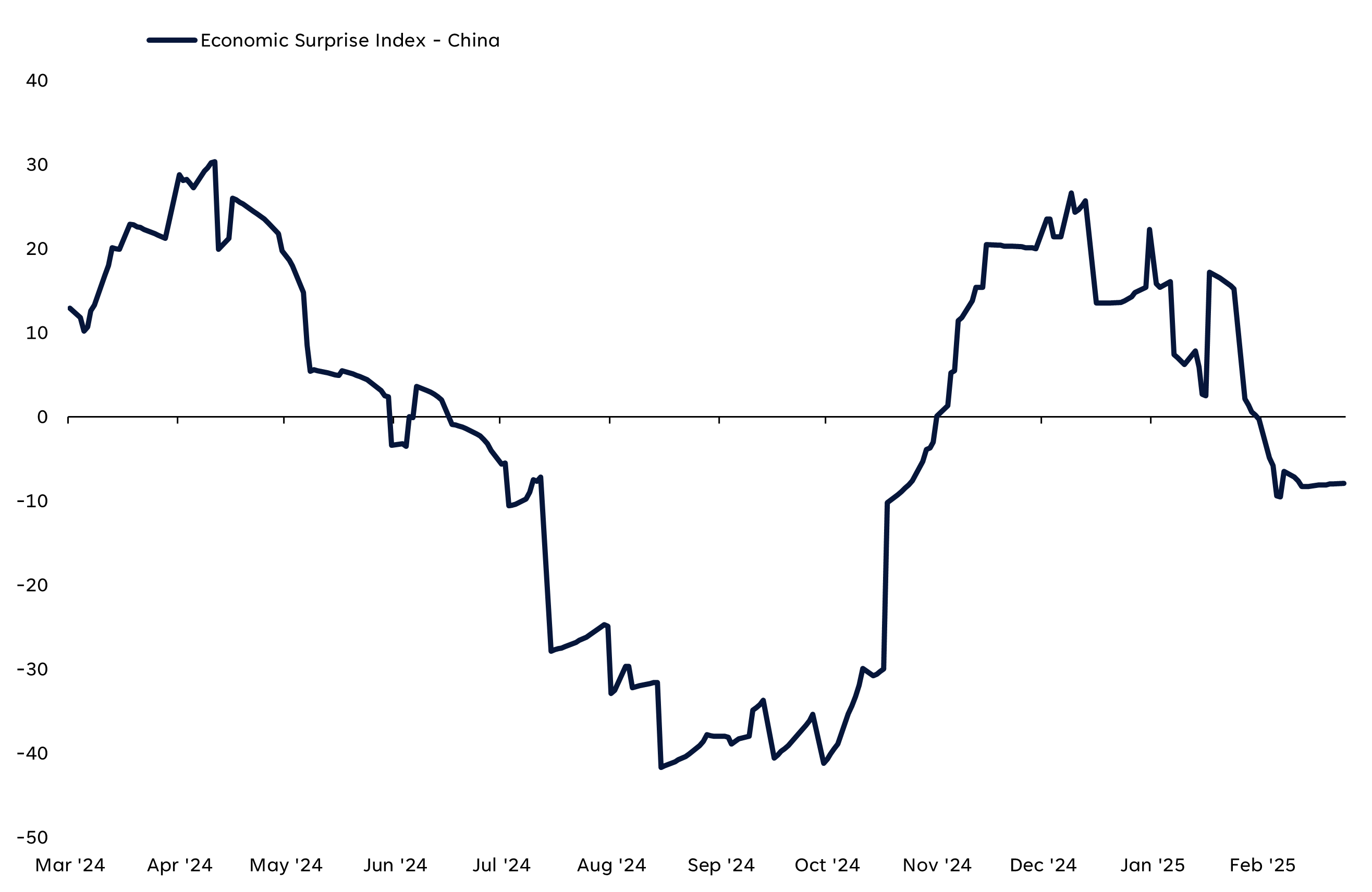 A line graph showing the China's Economic Surprise Index from March 2024 through February 2025.
