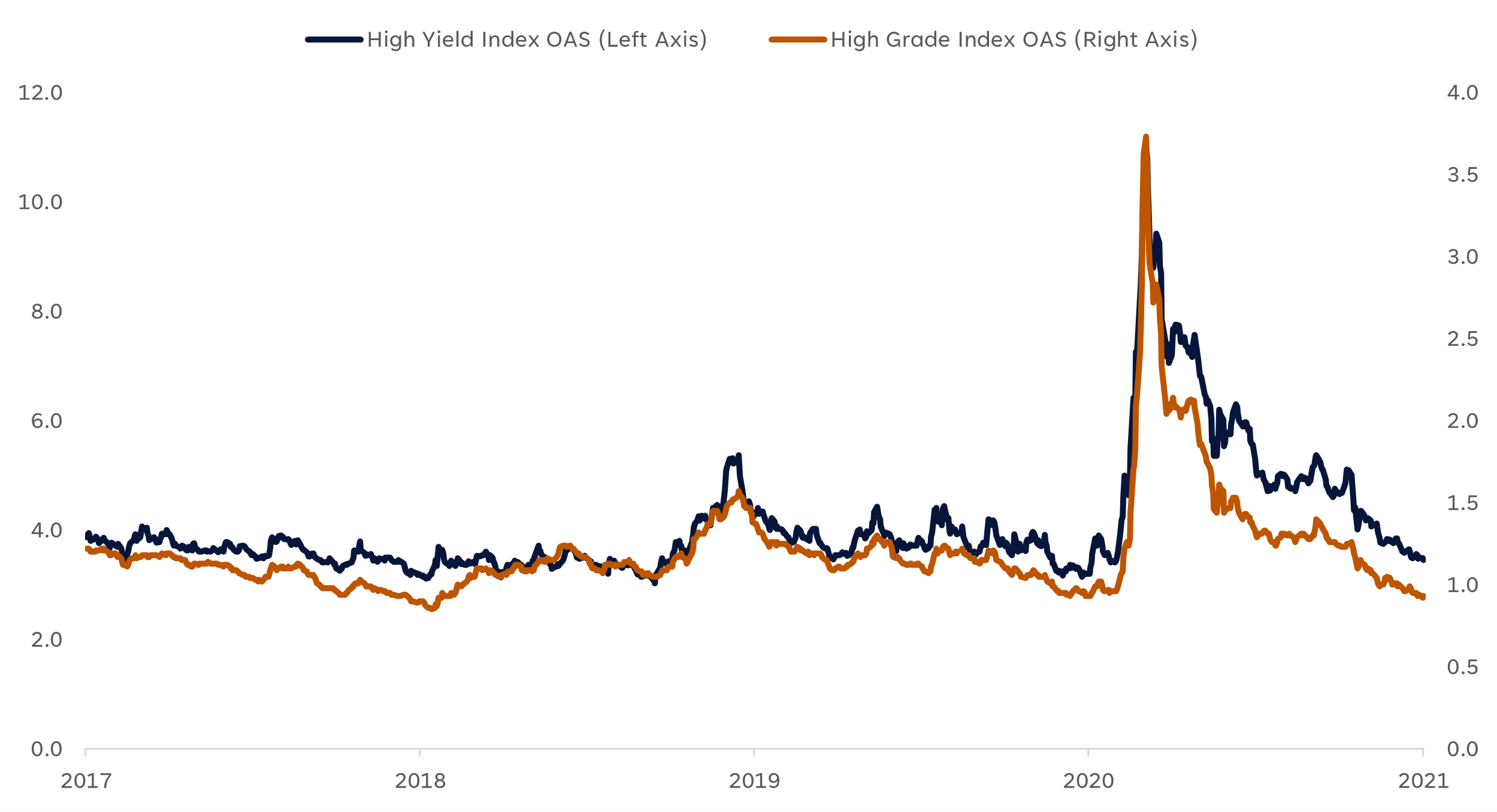 A line graph showcasing the High Yield Index and High Grade Index from 2017 through 2021.