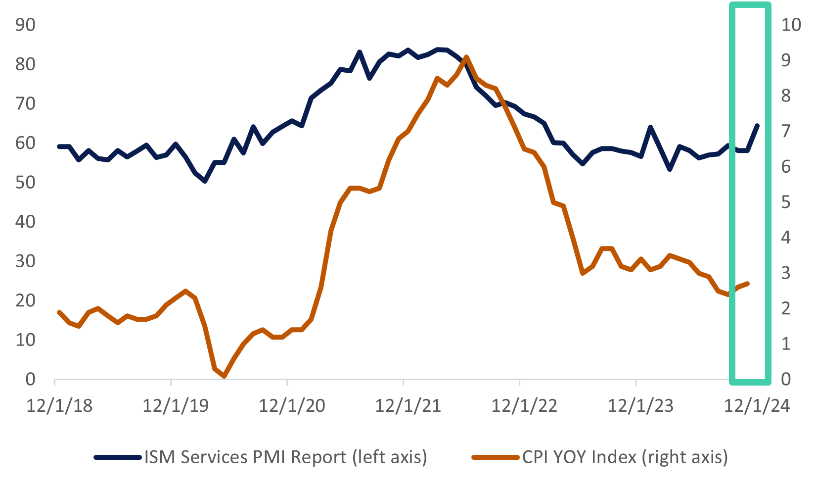Line graph of consumer price index vs. ISM services PMI from 2018 to 2024 highlighting CPI tends to lag behind PMI, as described in the previous paragraph.