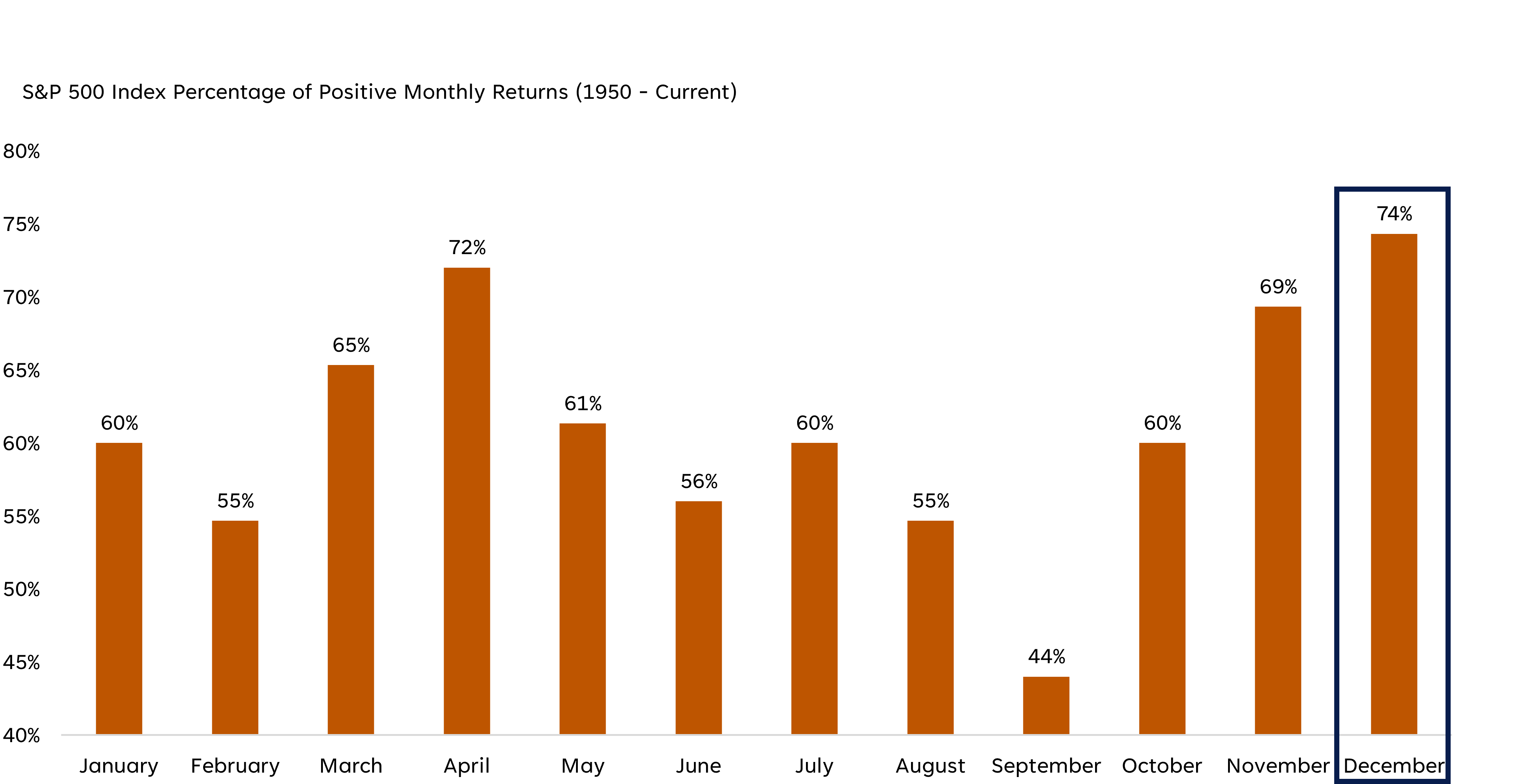 A bar graph depicting that December has the highest amount of positive returns.