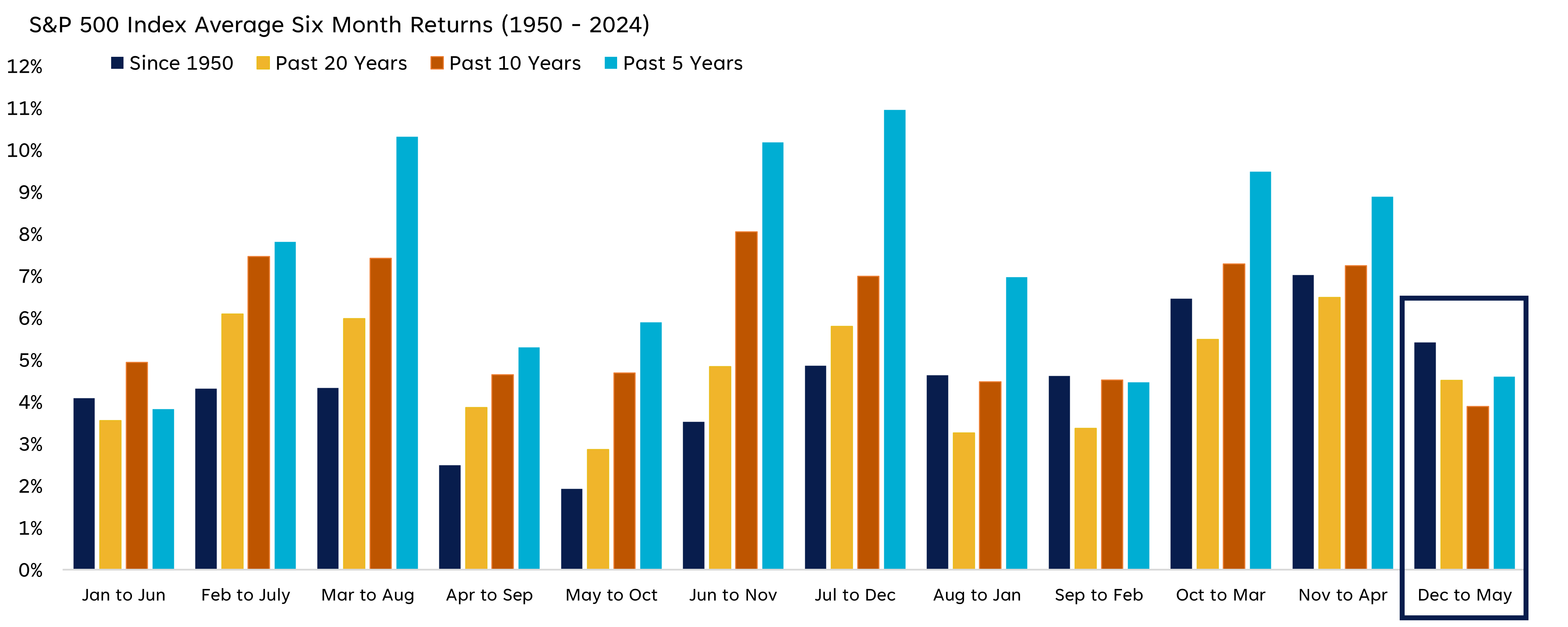 A bar graph showing that December to May is one of the weakest periods over the last few years.