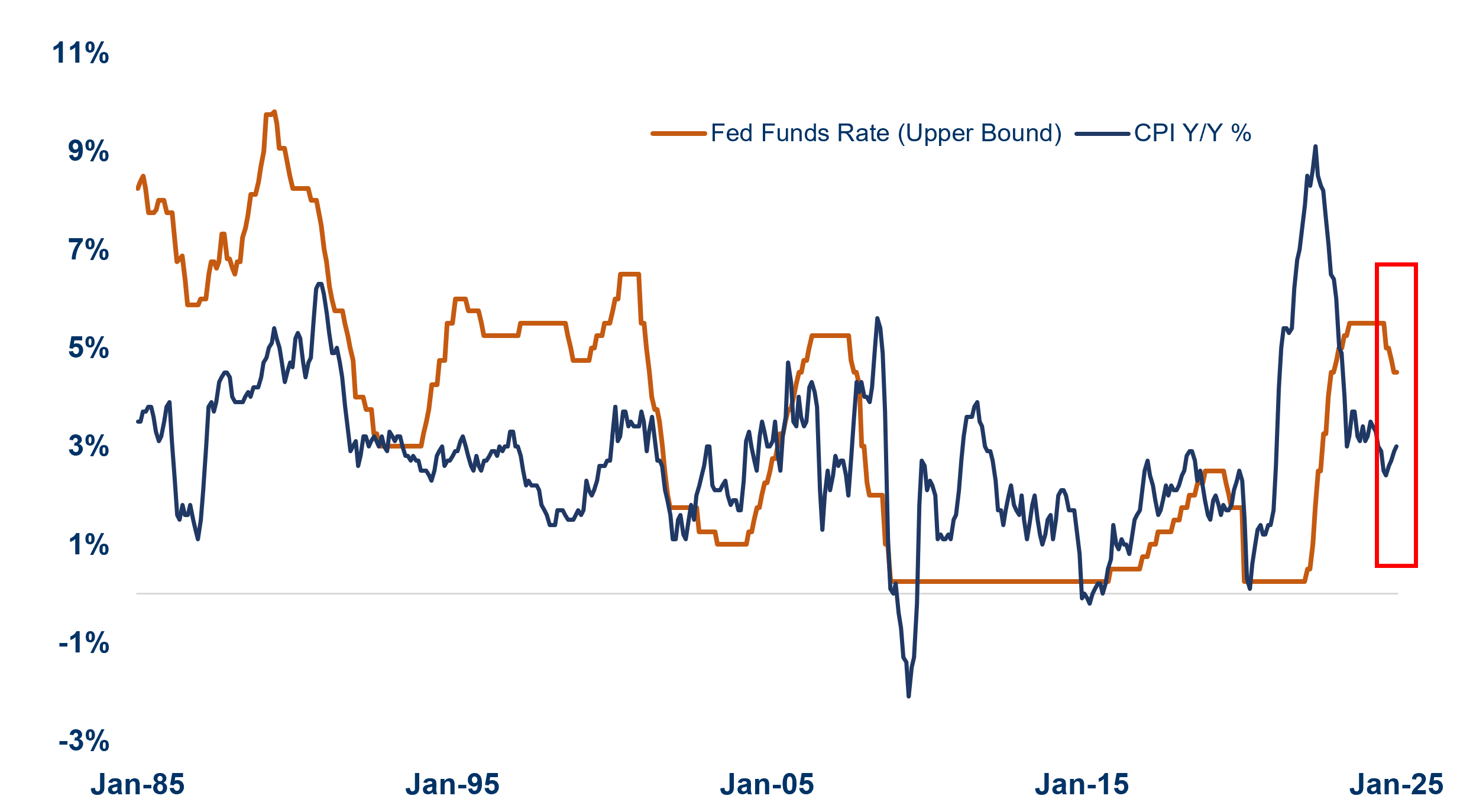 Line graph of the fed funds rate and year over year CPI from January 1985 to January 2025 highlighting the Fed will likely wait until summer to cut rates.