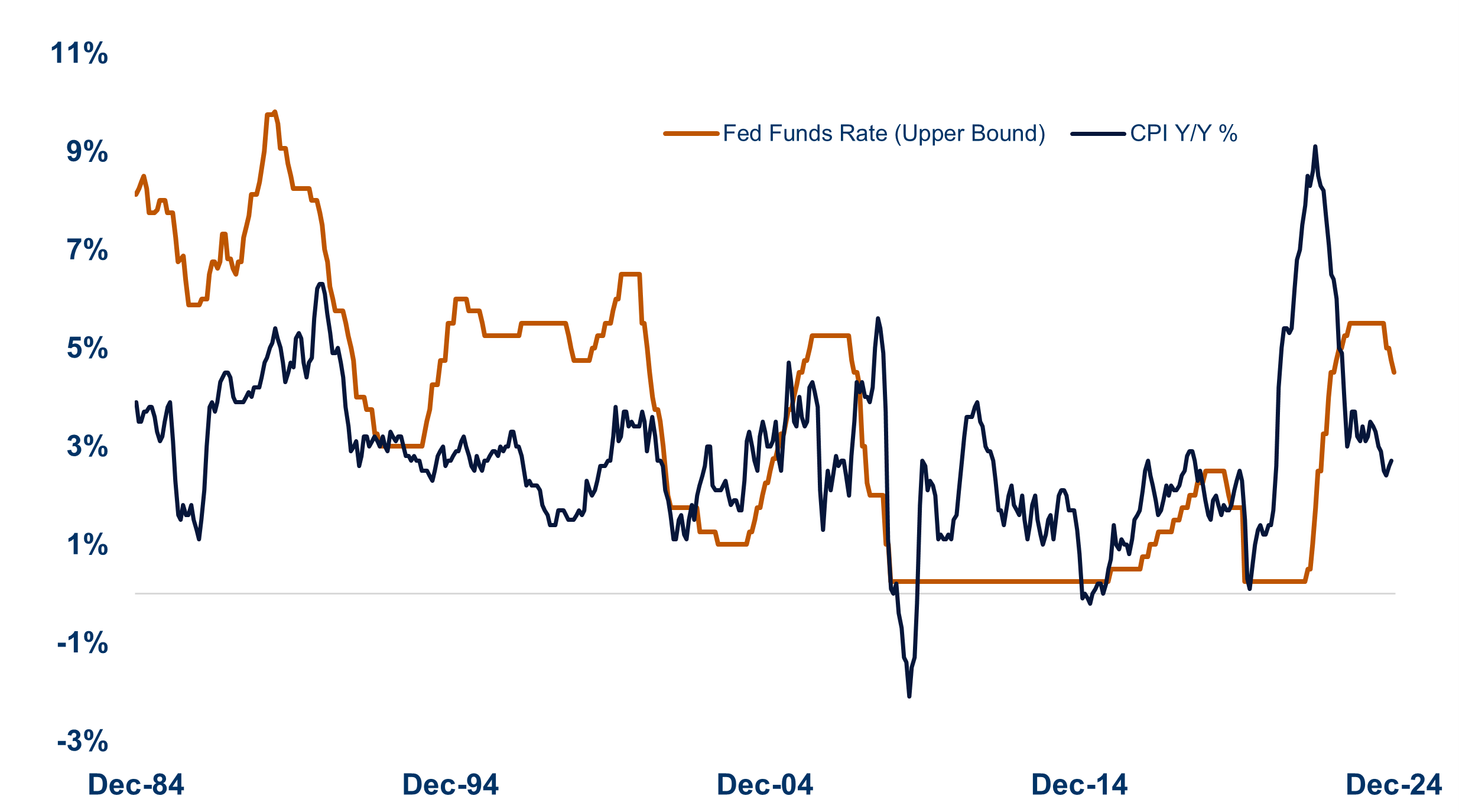 Line graph of the fed funds rate and year over year Consumer Price Index from December 1984 to December 2024 as described in the previous paragraph. 