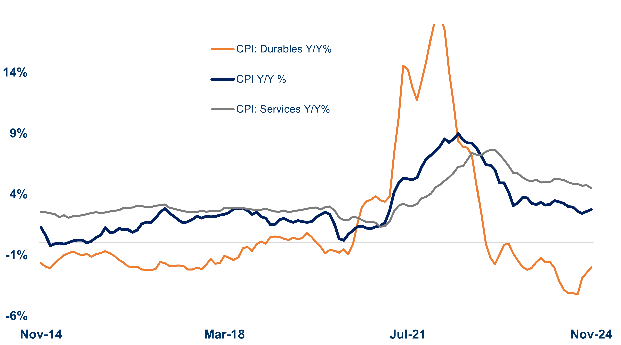 Line graph of goods vs. services inflation year over year from November 2014 to November 2024 as described in the previous paragraph.