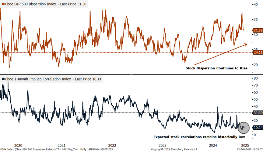 A chart showing the Cboe 500 Dispersion Index and Cboe 1-month Implied Correlation Index from 2020 through 2025.