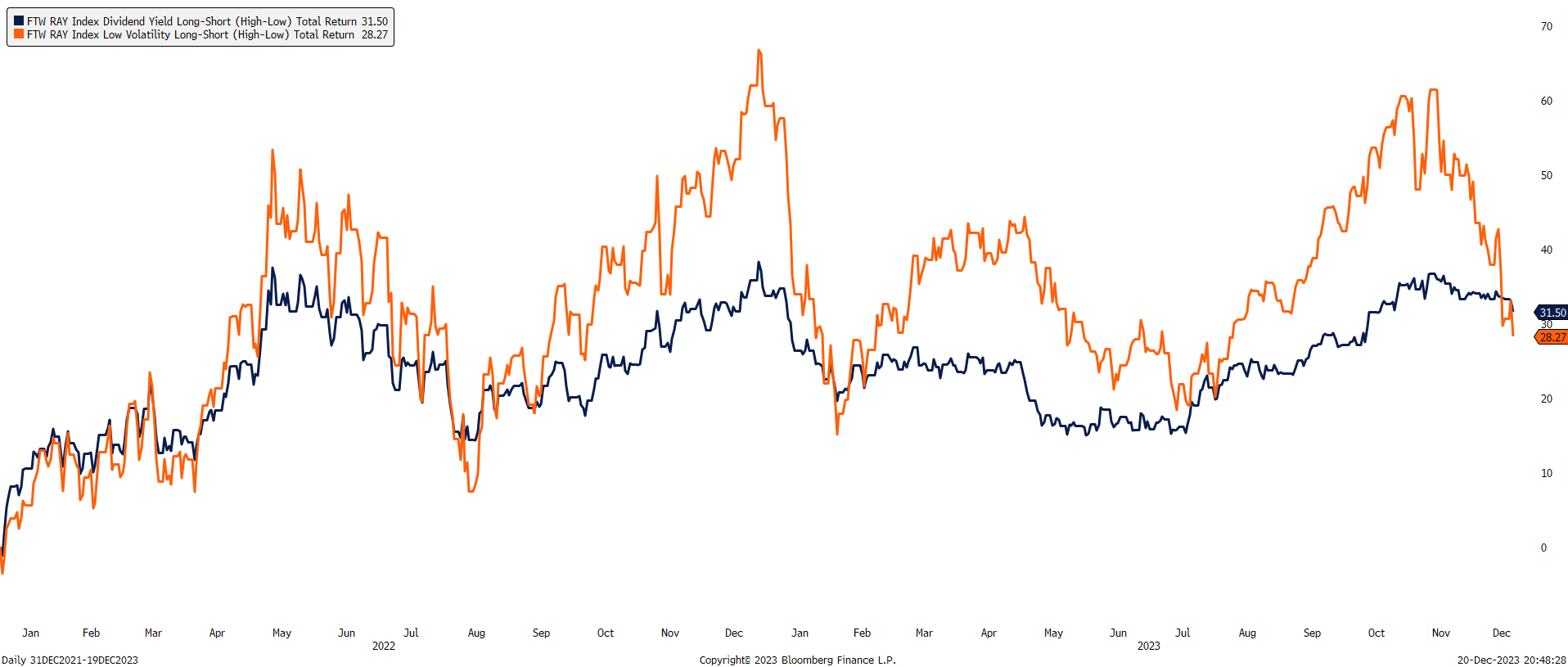 Line graph depicting relative strength performance of top quintile dividend-yielding, and low-volatility stocks over bottom quintiles during 2022 and YTD.