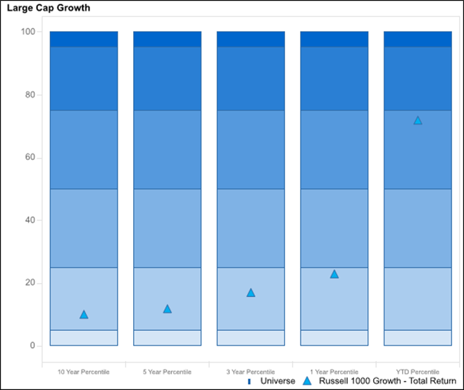 A bar graph depicting the Russell 1000 Growth Index and Large Cap Growth over the last 10 years.
