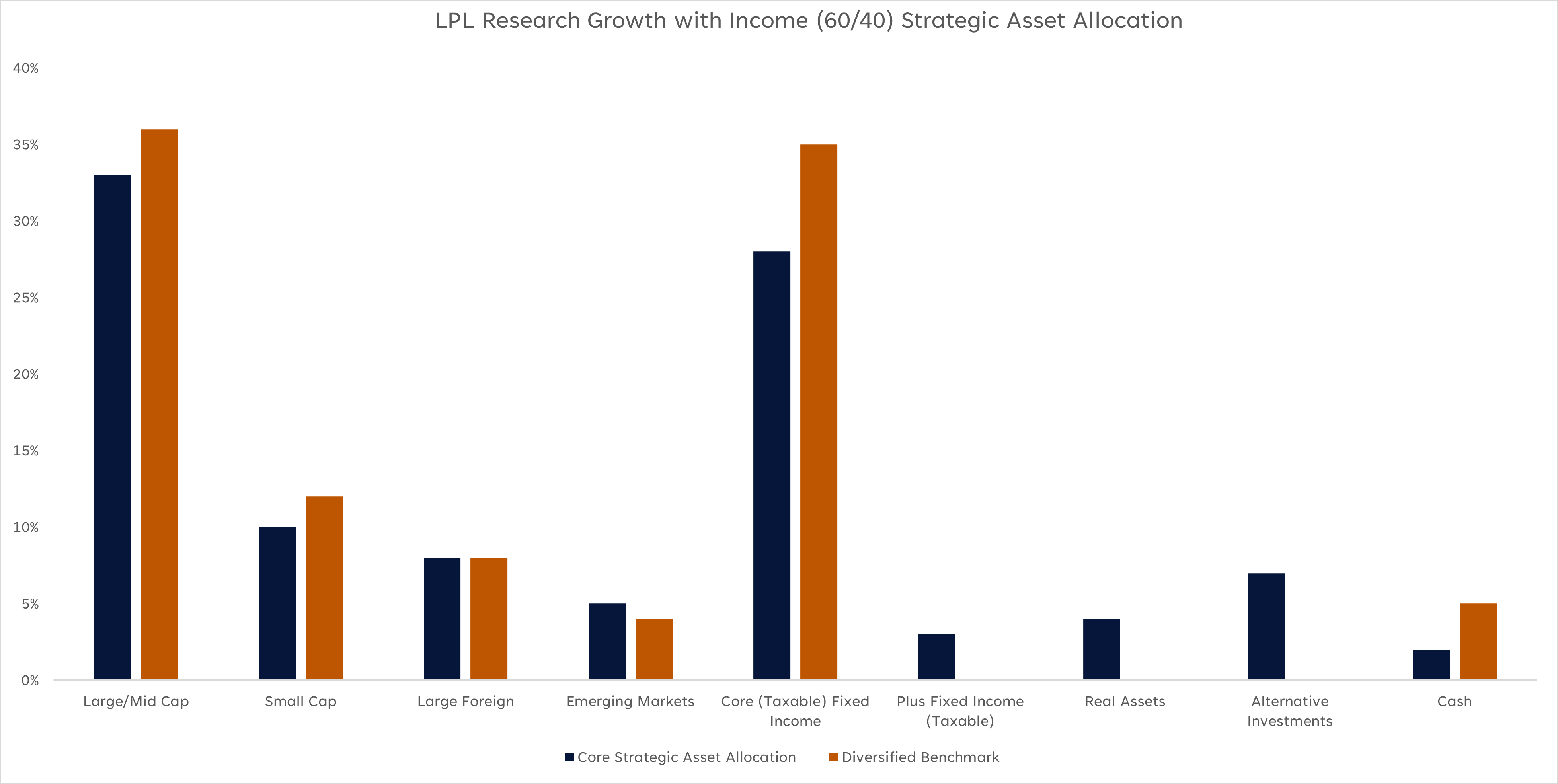 A bar graph depicting core strategic asset allocation and diversified benchmark for different sectors.