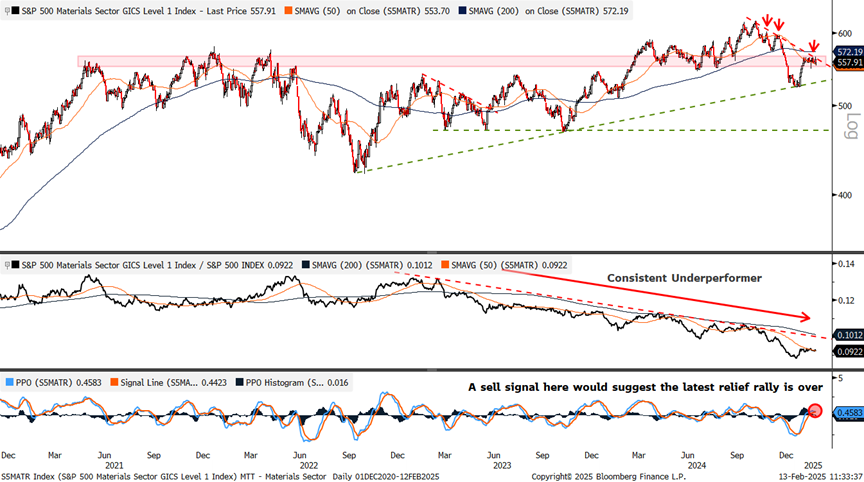 A chart depicting the S&P 500 Materials Sector GICS Level 1 Index from December 2020 through January 2025.