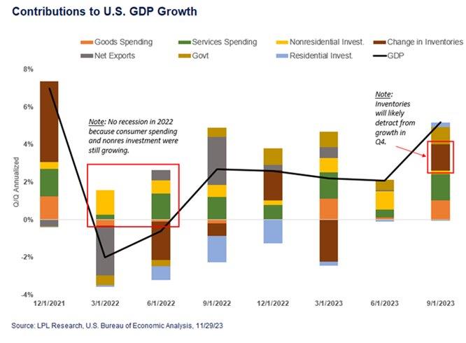 LPL Research analyzed contributions to U.S. GDP Growth from December 2021 to September 2023.&nbsp;