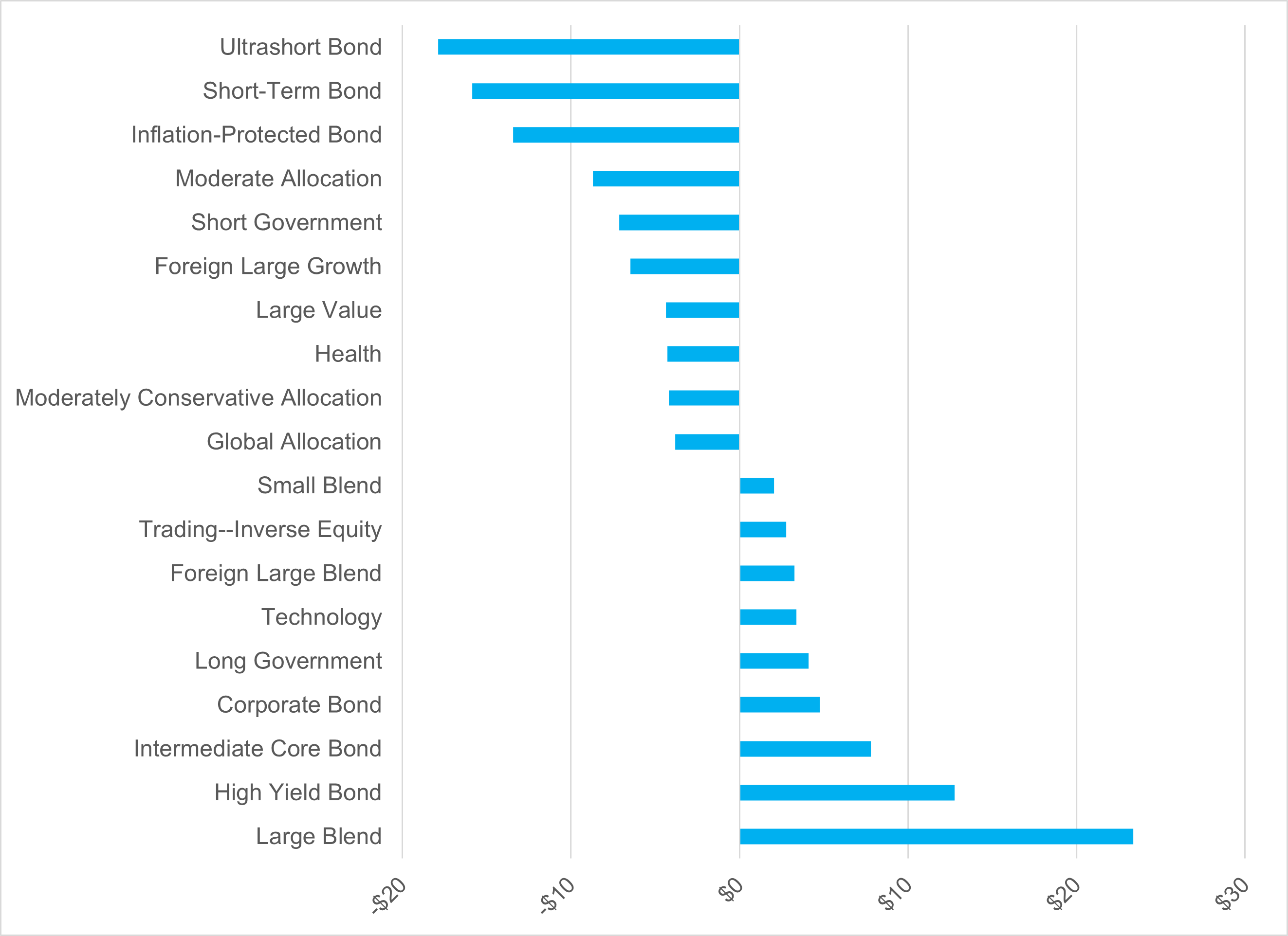 Bar graph depicting trailing one-month net asset flows across Morningstar categories for November 2023, as described in the preceding paragraph. 