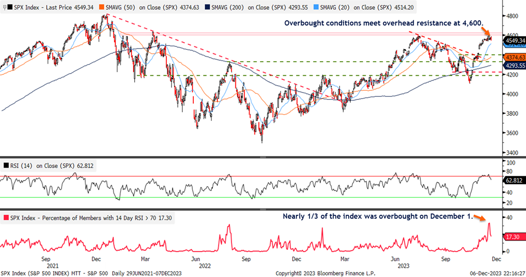 LPL Research analyzed the S&P 500's overbought conditions and RSI levels and discovered roughly one-third was overbought on an RSI reading of 70 or higher. 