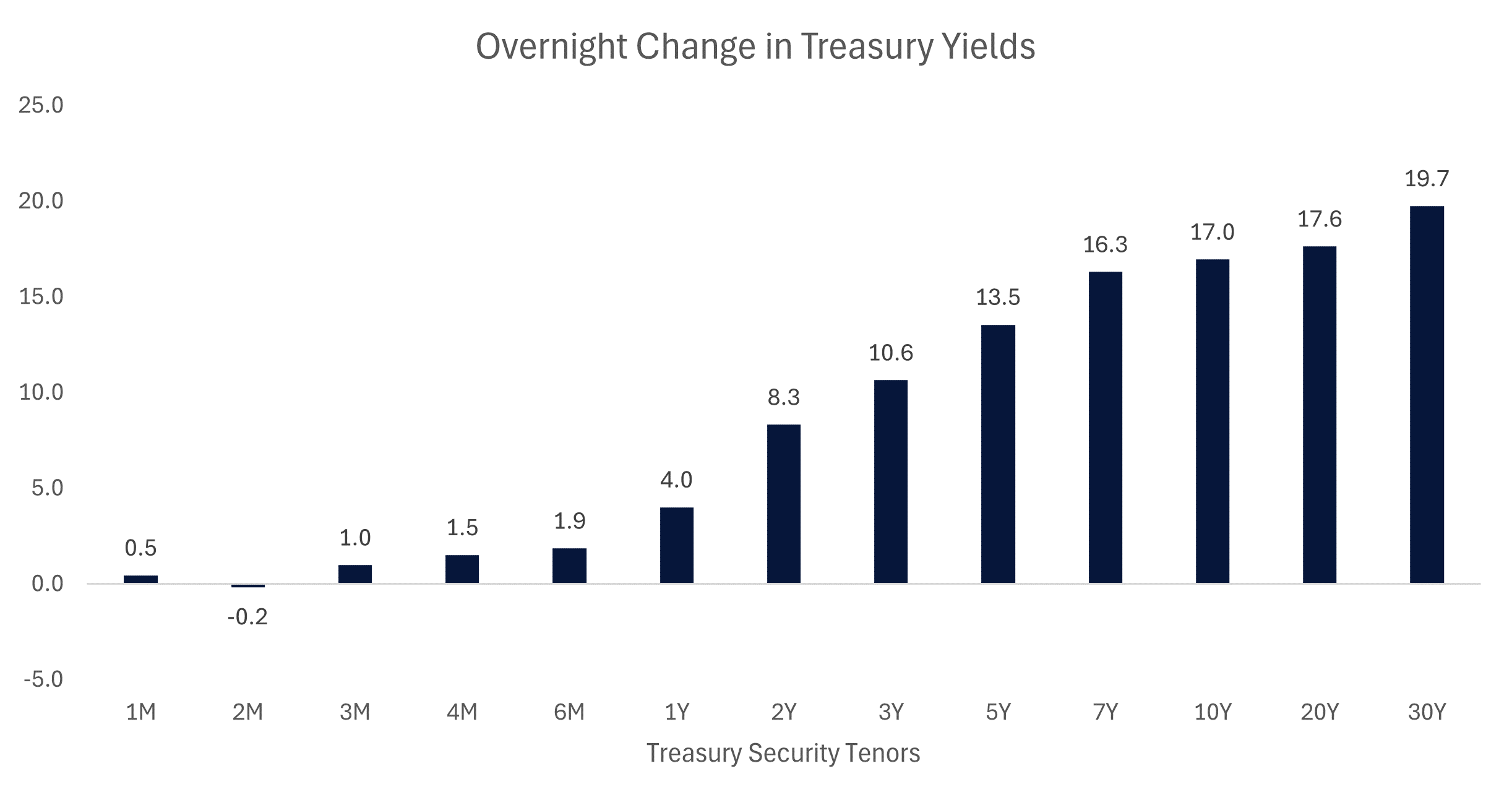Bar graph depicting the overnight change in Treasury Yields after Donald Trump was elected president as described in the preceding paragraph.