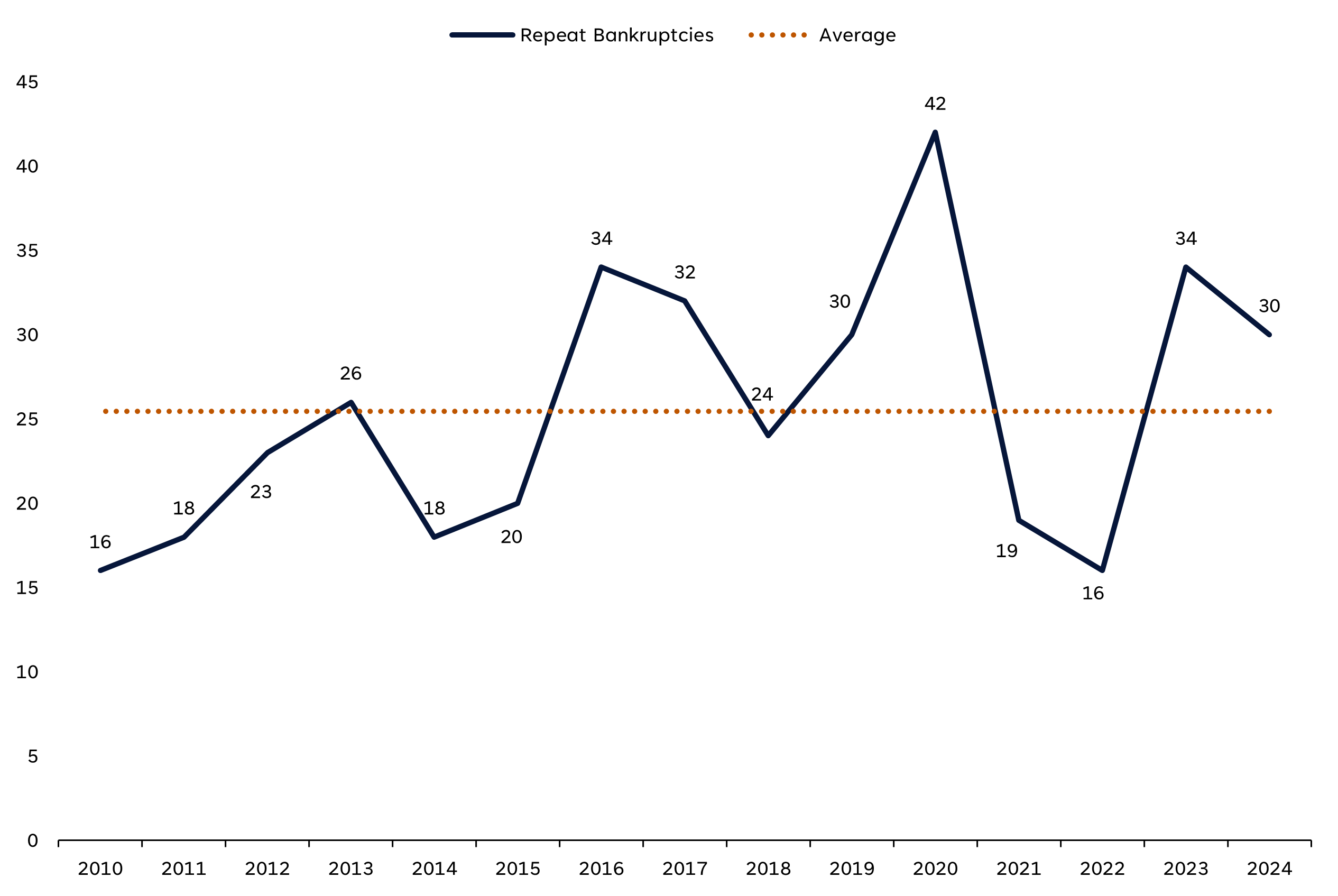 A line graph depicting the amount of repeat bankruptcy filings from 2010 to 2024.