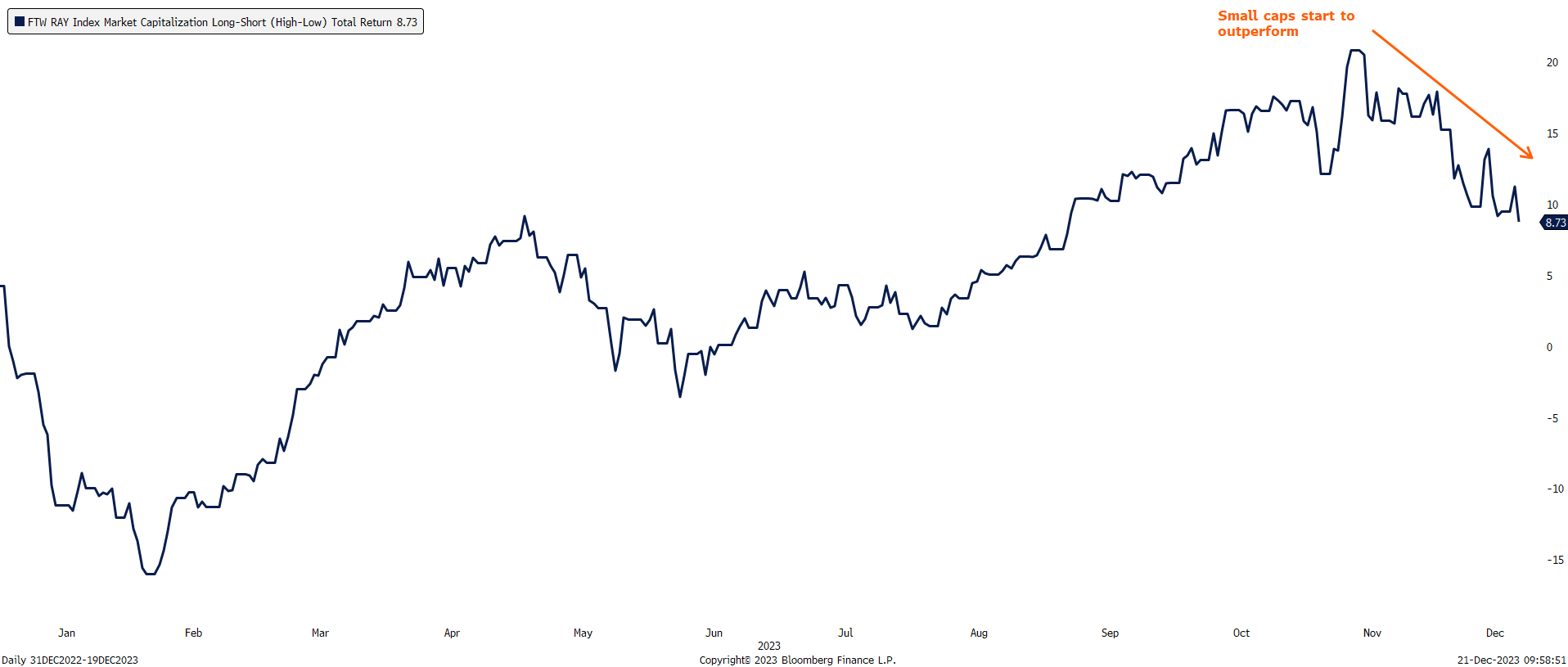 Line graph depicting Russell 3000 market cap performance over 2023 for first minus fifth quintiles as described in the preceding paragraph. 