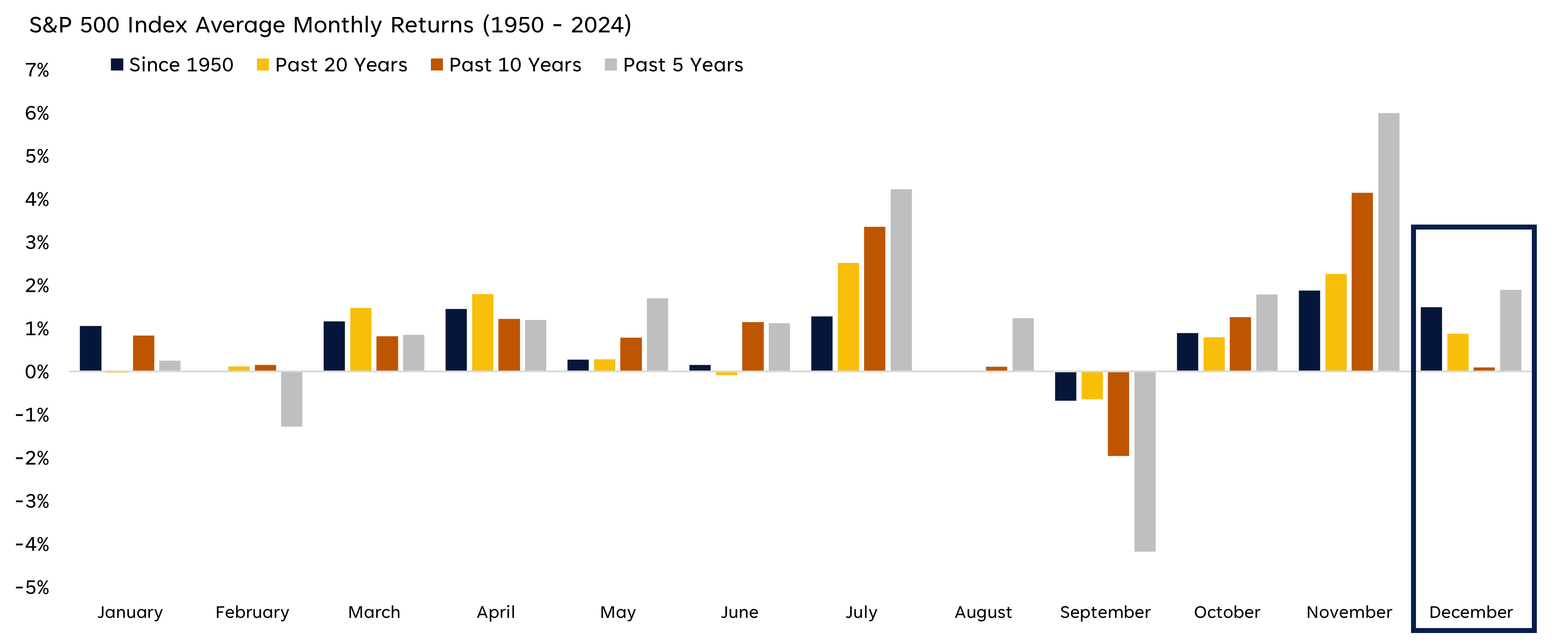 A bar graph depicting that December has been the second-best month for stocks in recent years.