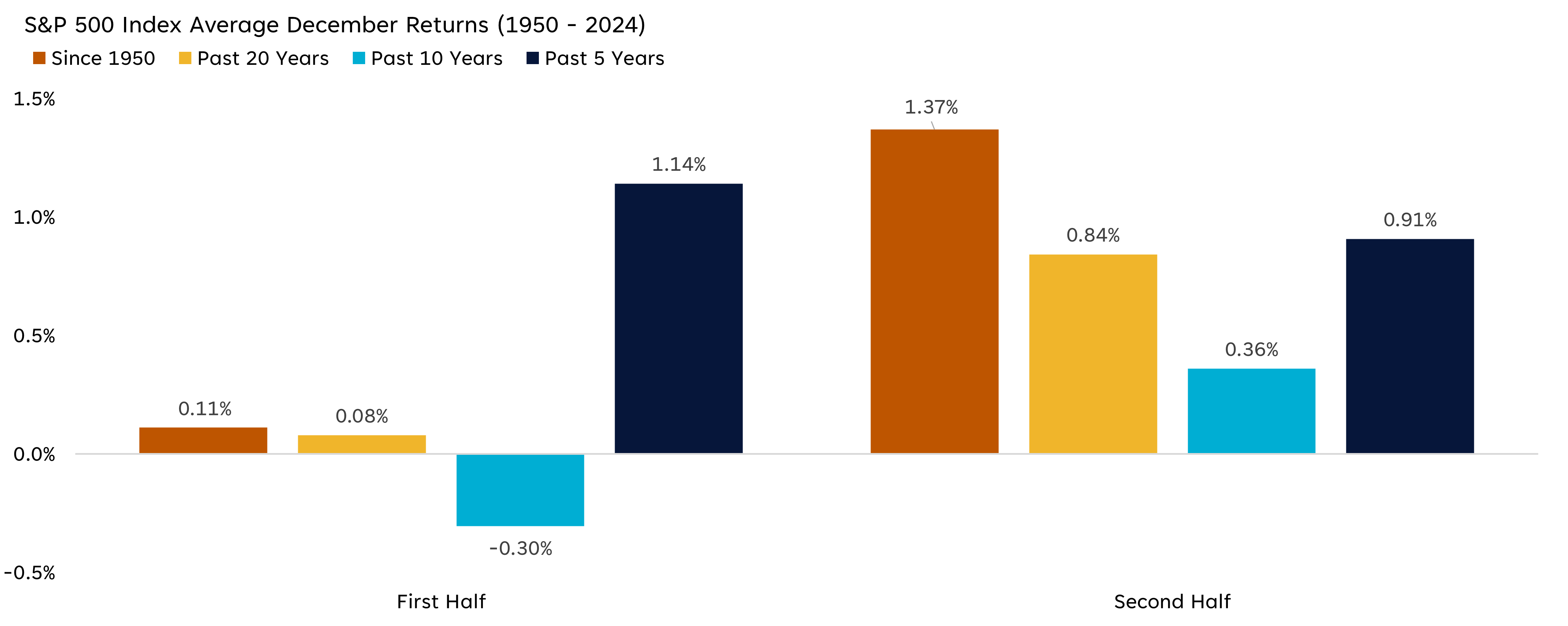 A bar graph depicting that the second half of December often outperforms the first half.