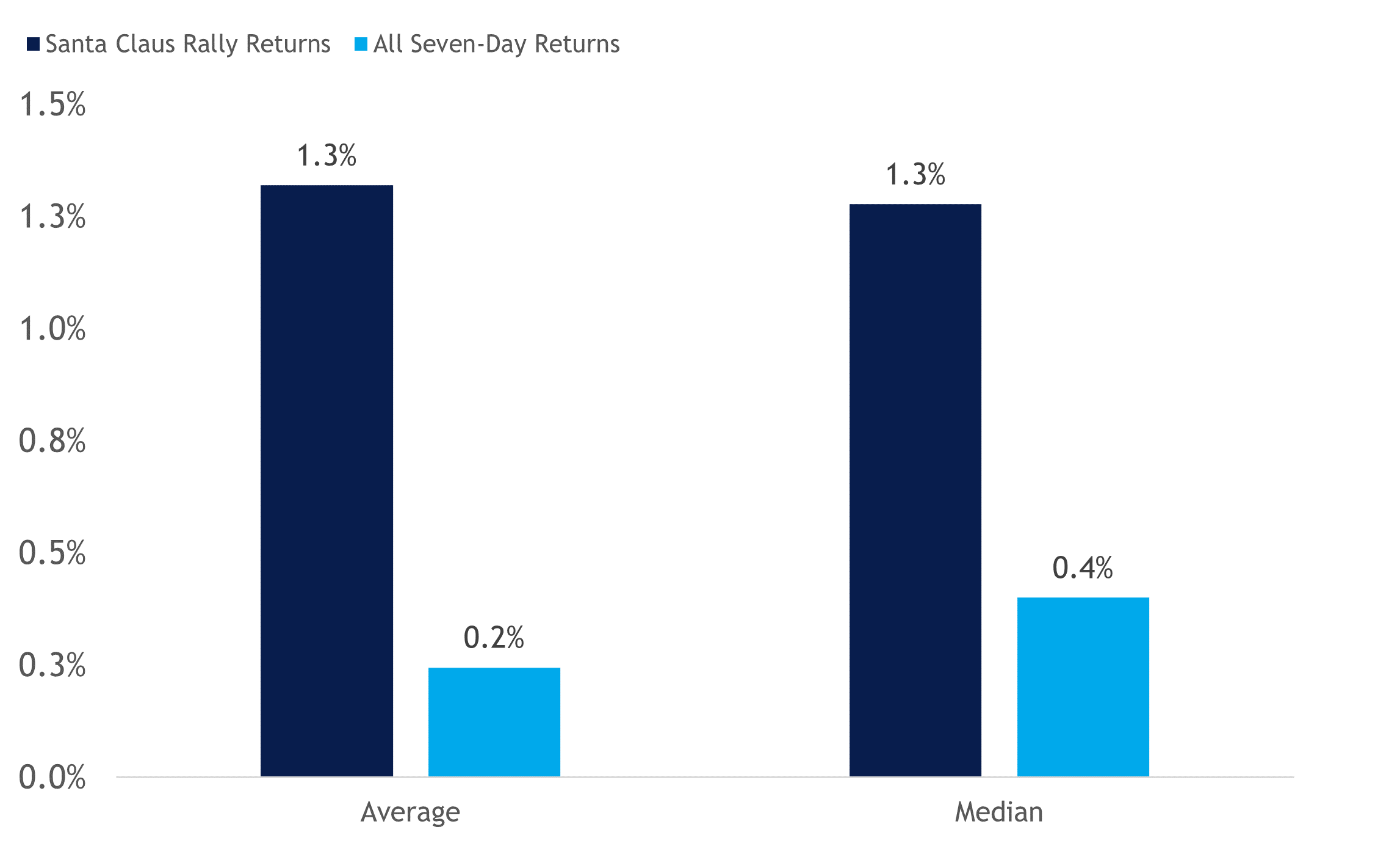 Bar graph depicting average and median S&P 500 Santa Claus Rally returns and all seven-day returns in percentage as described in the preceding paragraph.