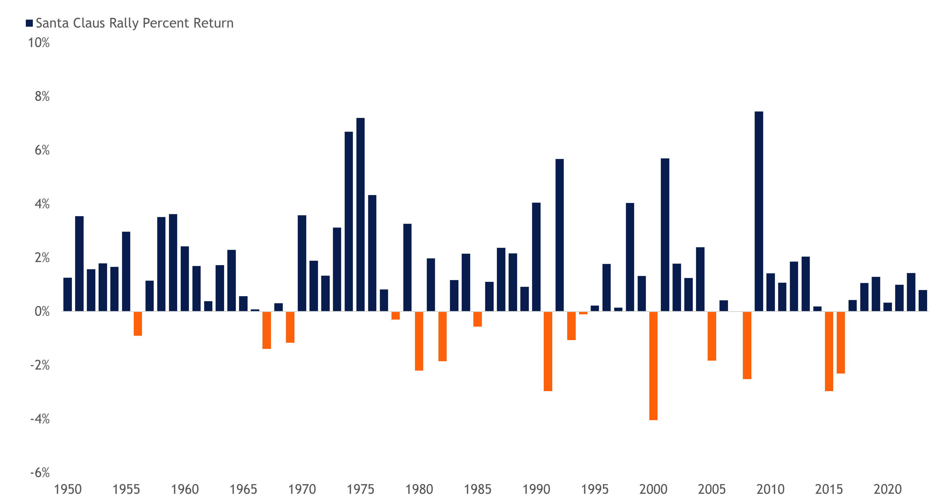 Bar graph depicting S&P 500 Santa Claus Rally percent returns for 1950 to 2022; the market has advanced 80% of the time during this period, as described above. 