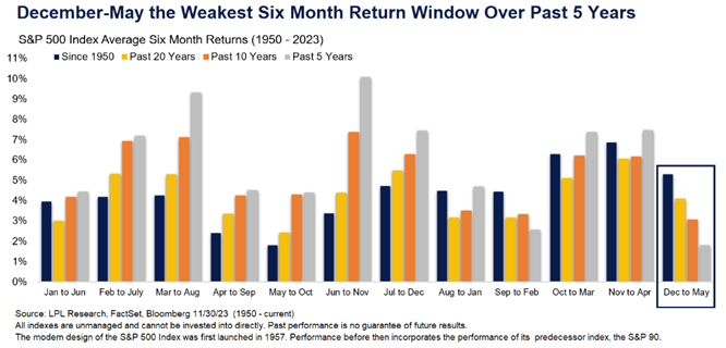 LPL Research analyzed S&P 500 average six month returns from 1950-2023 and found &nbsp;December to May the weakest six-month return window in the past five years.&nbsp;