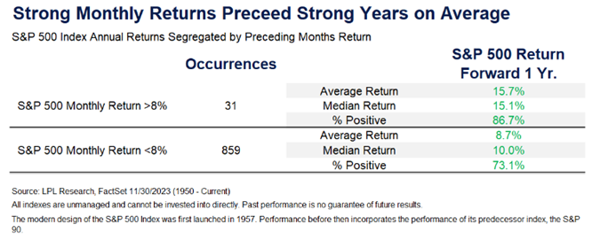 LPL Research analyzed S&P 500 index annual returns segregated by the preceding month's return and found strong monthly returns precede strong years on average.&nbsp;