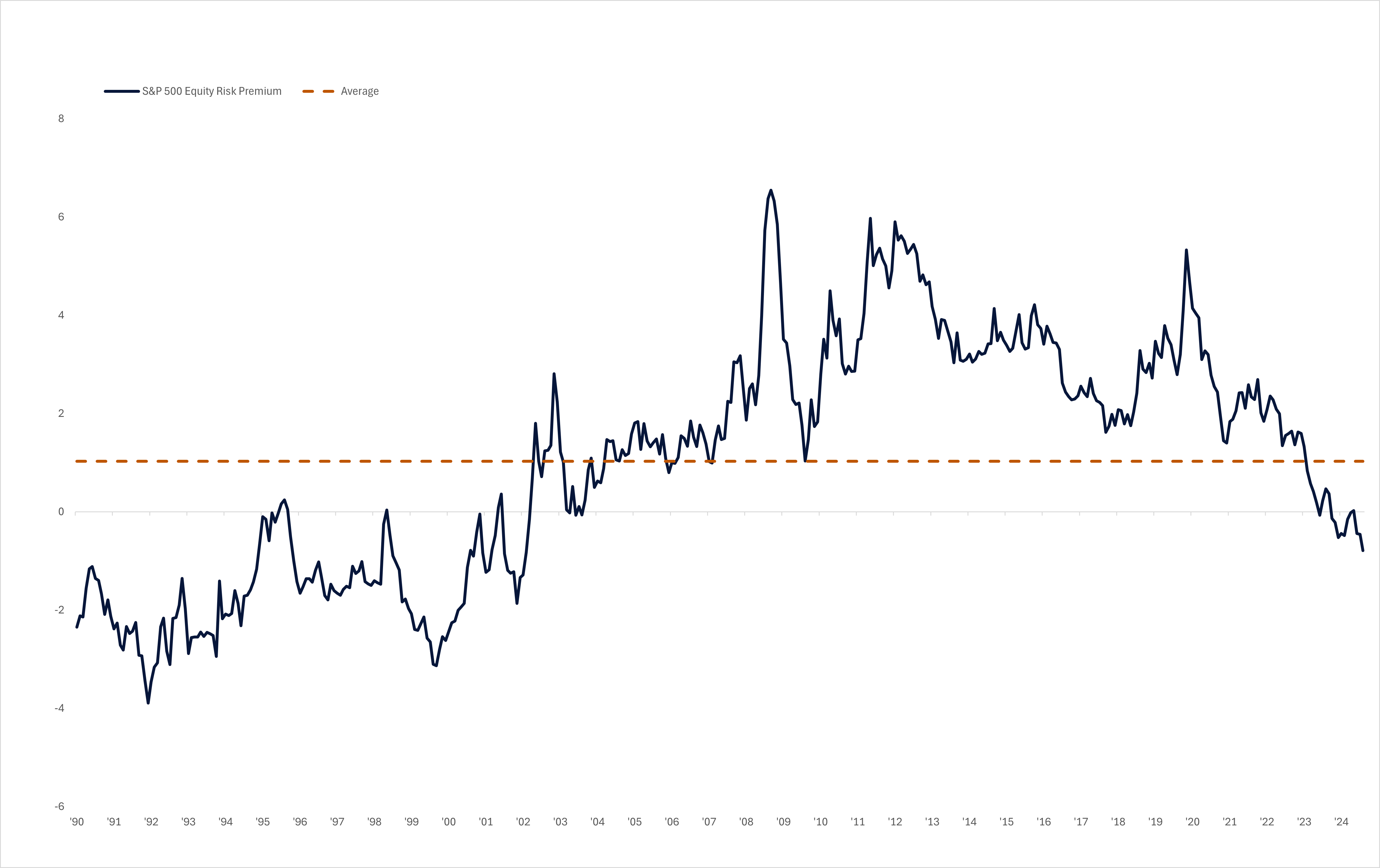 A line graph depicting the S&P 500 Equity Risk Premium from 1990 to 2024.