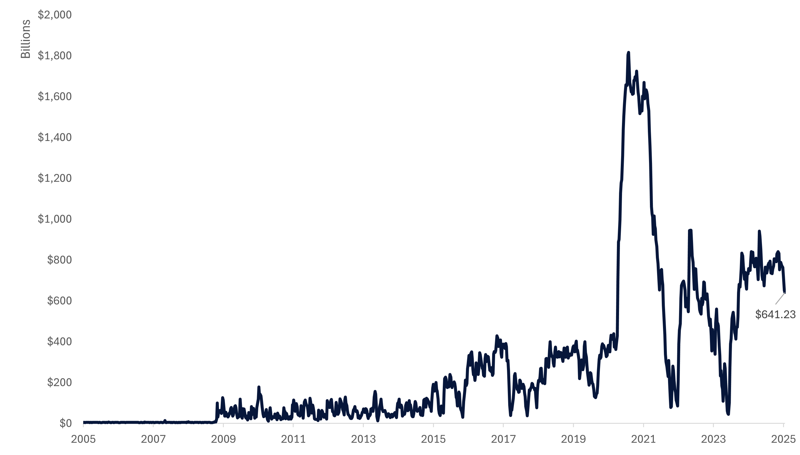Line graph of the Treasury General Account as of January 15, 2025, highlighting it has more than $600 billion to pay its obligations, as described in the previous paragraph.
