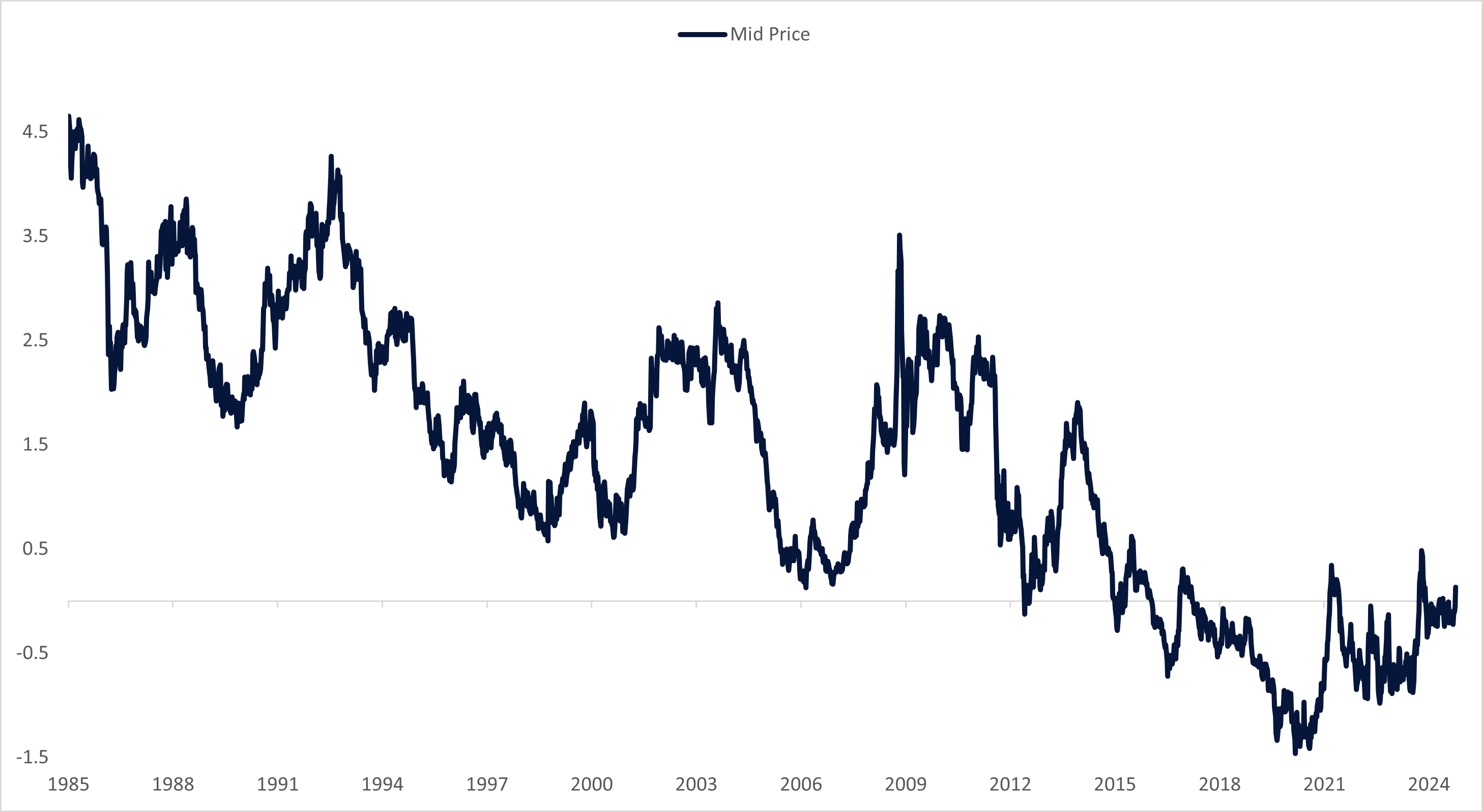 Line graph of Treasury mid prices from 1985 to 2024 as described in the preceding paragraph.