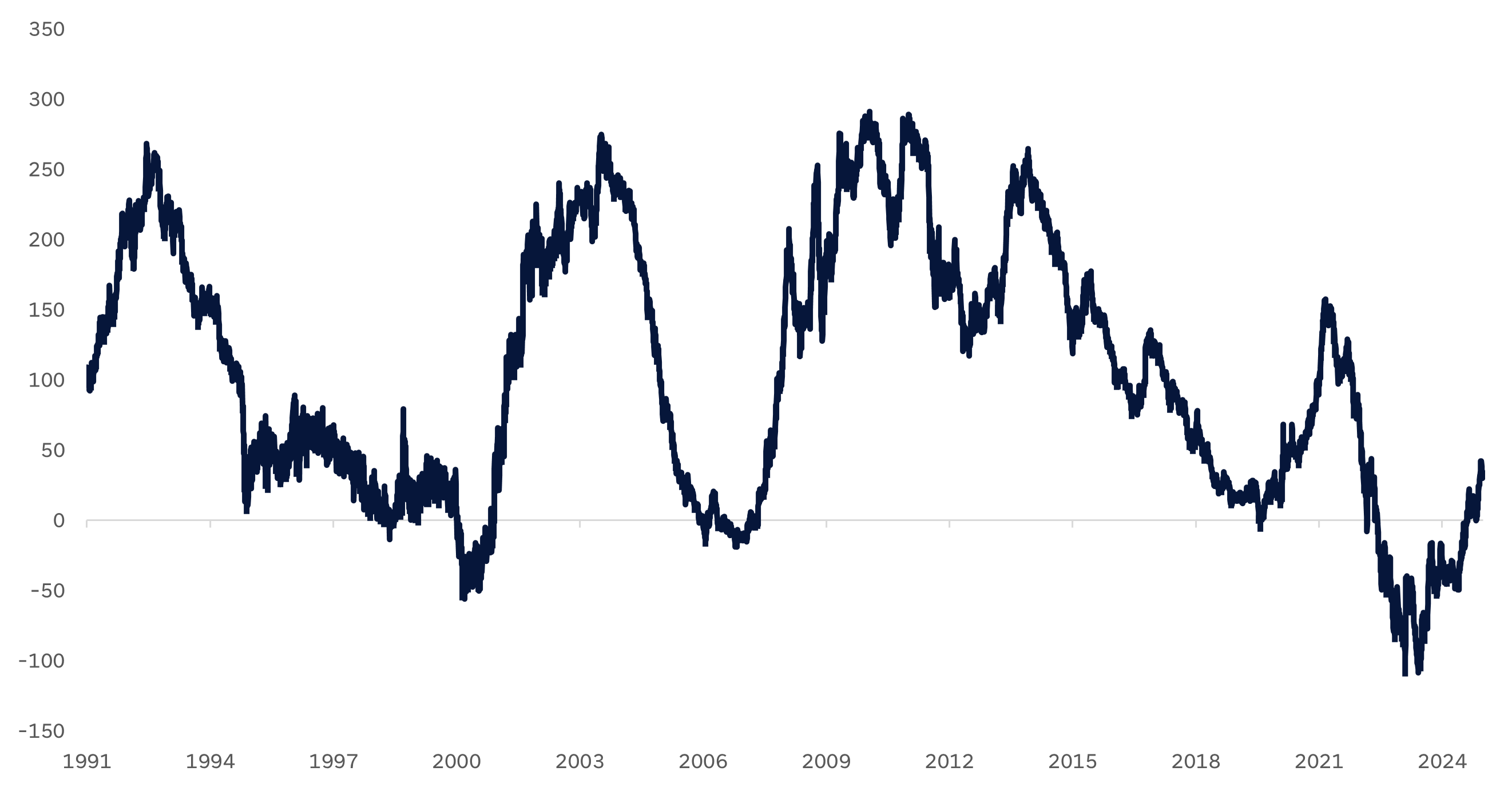 Line graph of the two-year and 10-year Treasury yield curve from 1991 to 2024 as described the previous paragraph.