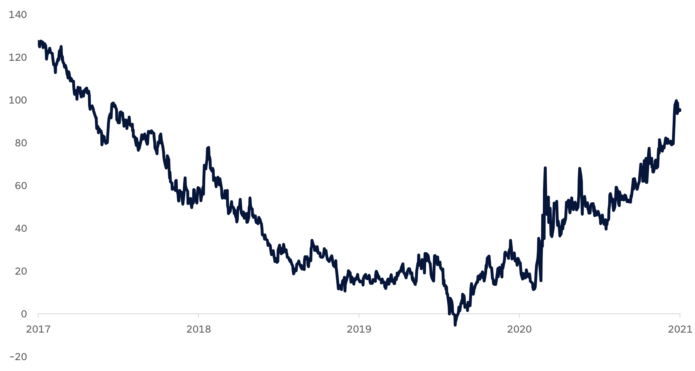 A line graph depicting the 2-year and 10-year curve spread from 2017 to 2021.