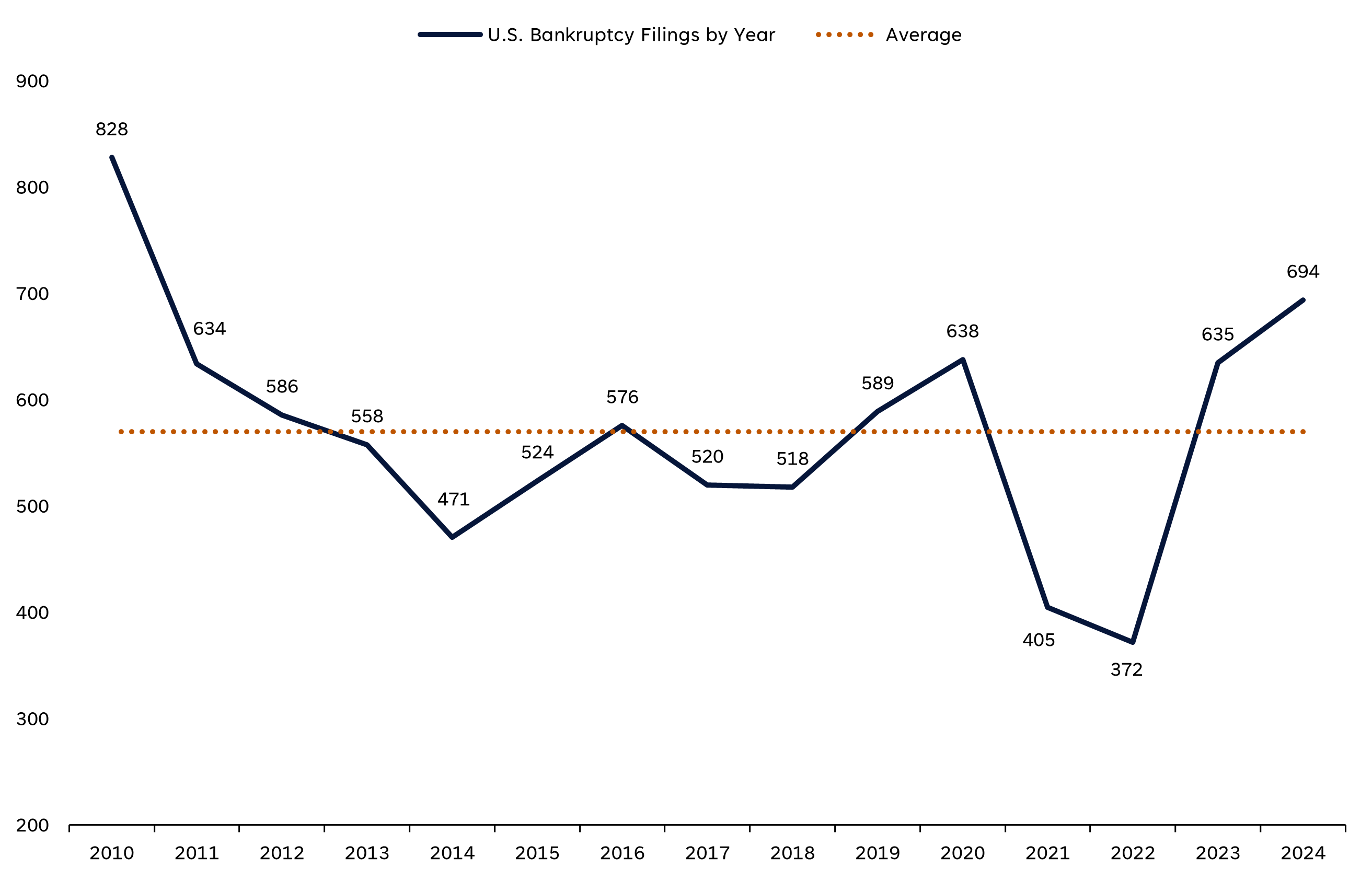 A line graph depicting the amount of U.S. bankruptcy filings from 2010 to 2024.