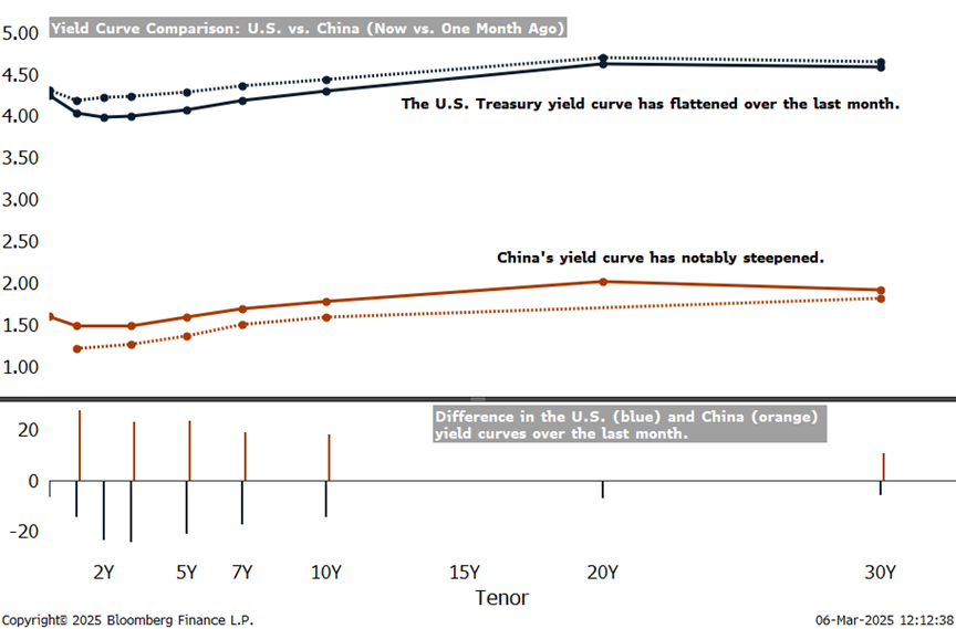 Line graph of China's yield curve compared to the U.S. Treasury yield curve now vs. one month ago and over the last month, as described in previous paragraph.