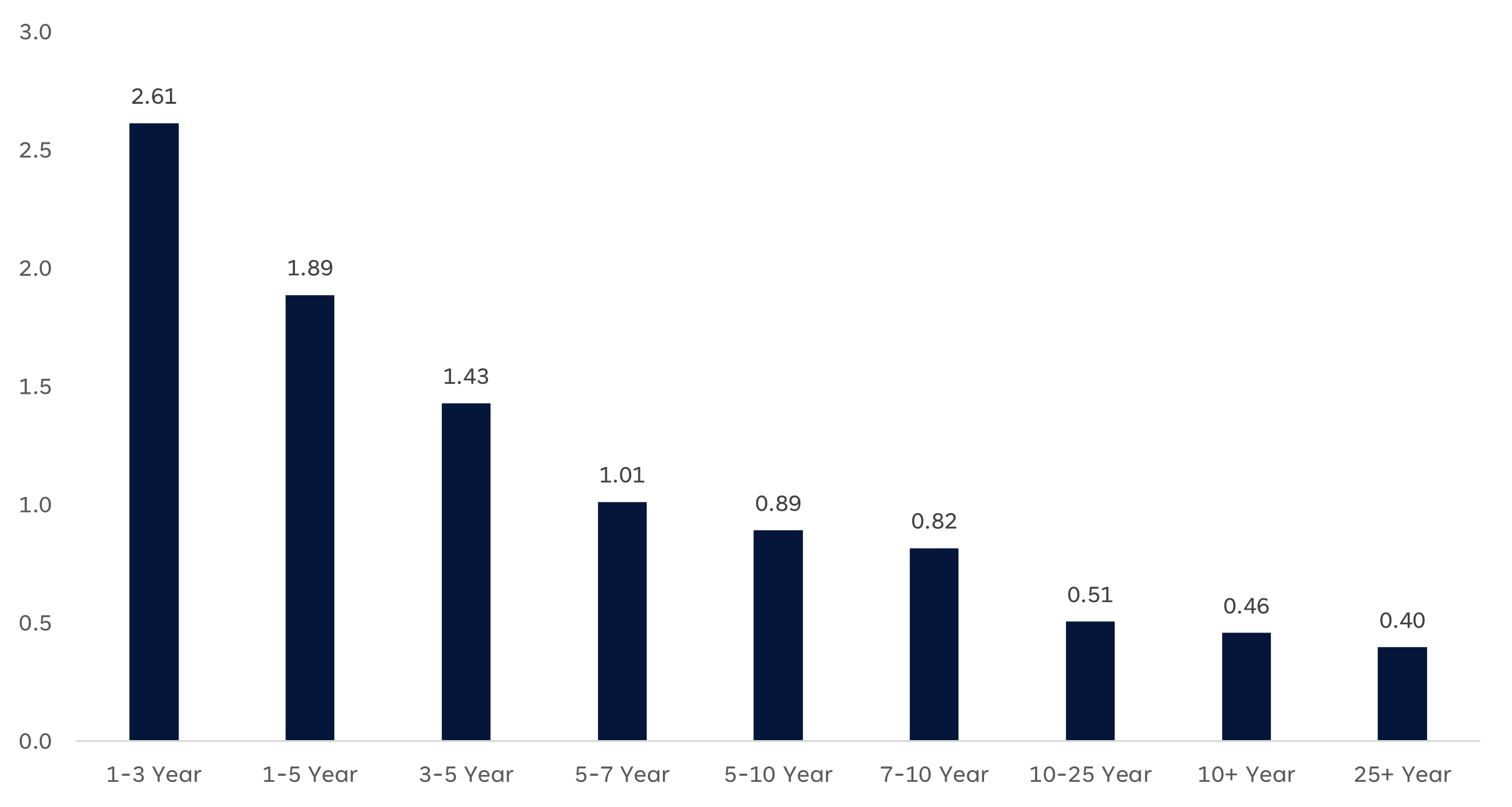 Bar graph of yields per duration for the Bloomberg Corporate Index maturity buckets as described in the previous paragraph.