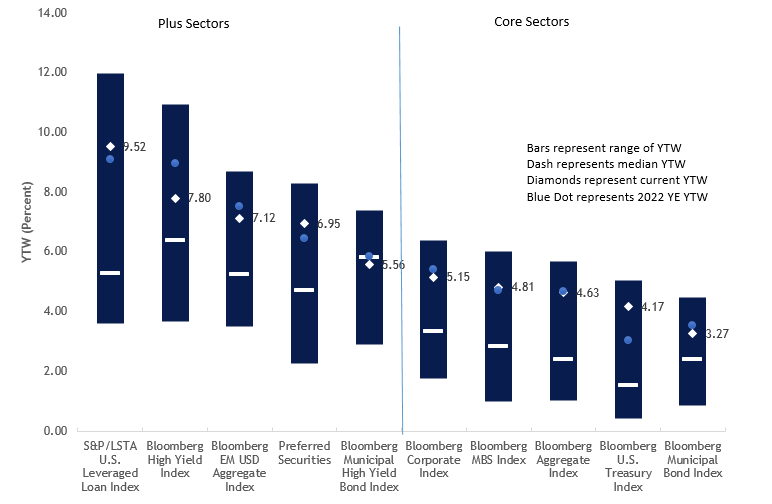 Bar graph representing the yield to worst percentage for fixed income sectors  comparing 2022 to 2023 as described in the preceding paragraph. 