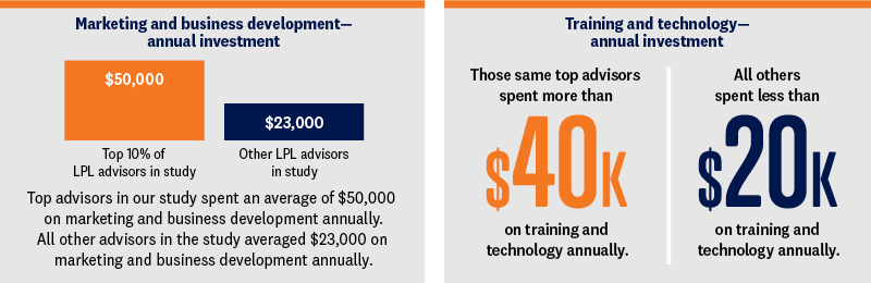 advisor marketing plans annual investment, orange and blue vertical bars, numbers abbreviated image