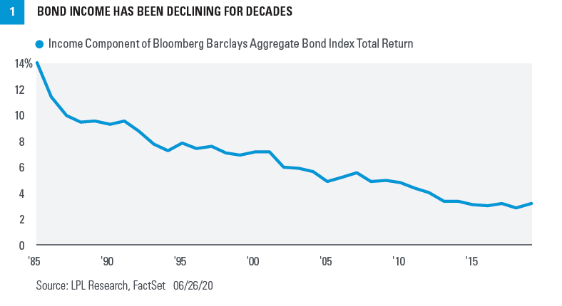 Chart - Bond income has been declining for decades