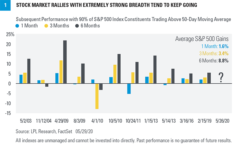 Chart - Stock market rallies with extremely strong breadth tend to keep going