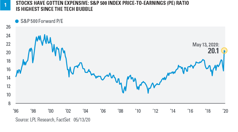 Chart - Stocks have gotten expensive