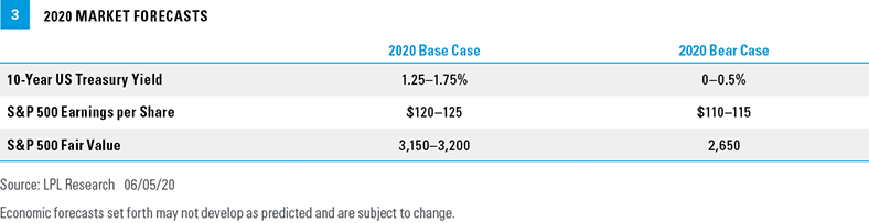 Chart - 2020  Market forecasts