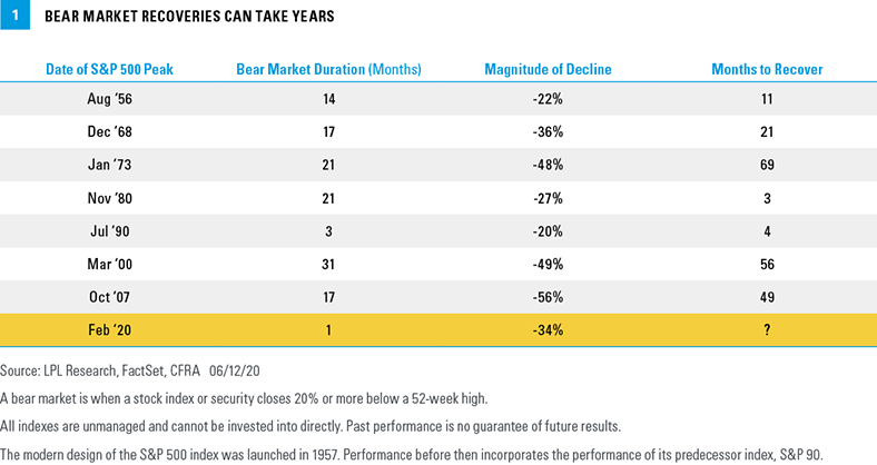 Chart - Bear market recoveries can take years