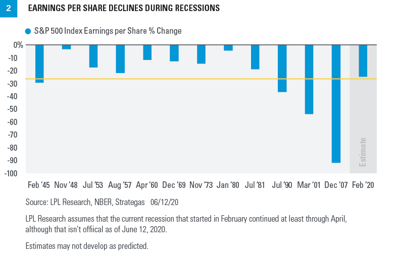 Chart - Earnings per share declines during recessions