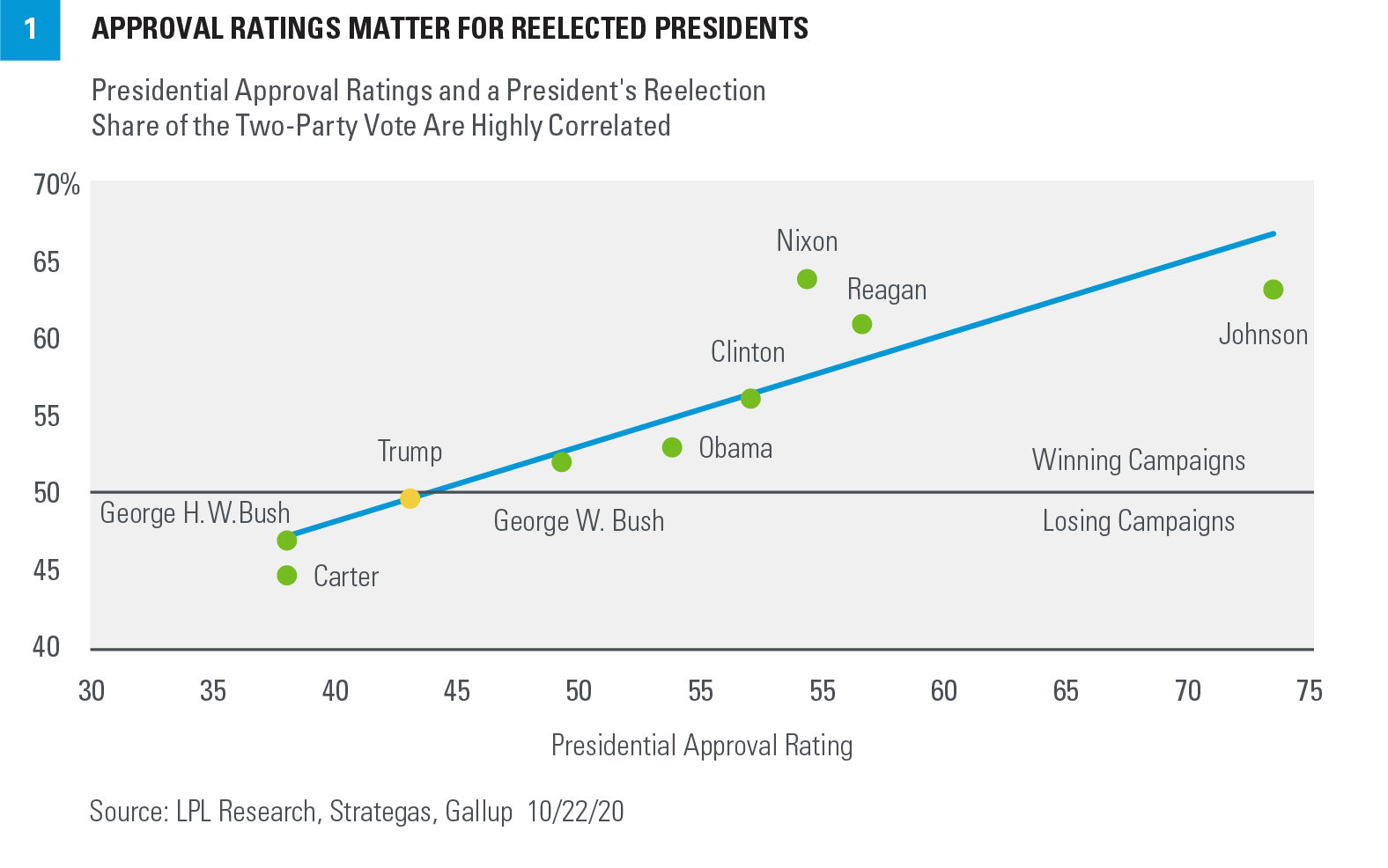 Chart - Approval Ratings Matter for Reelected Presidents