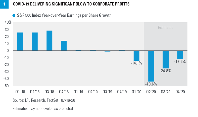 Chart - COVID-19 delivering significant blow to corporate profits