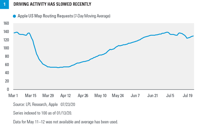 Chart - Driving activity has slowed recently