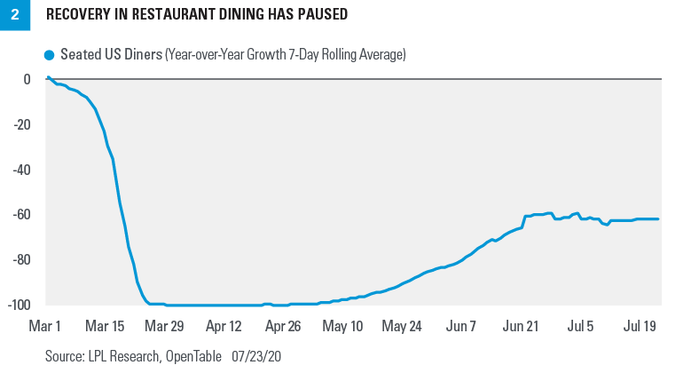 Chart - Recovery in restaurant dining has paused